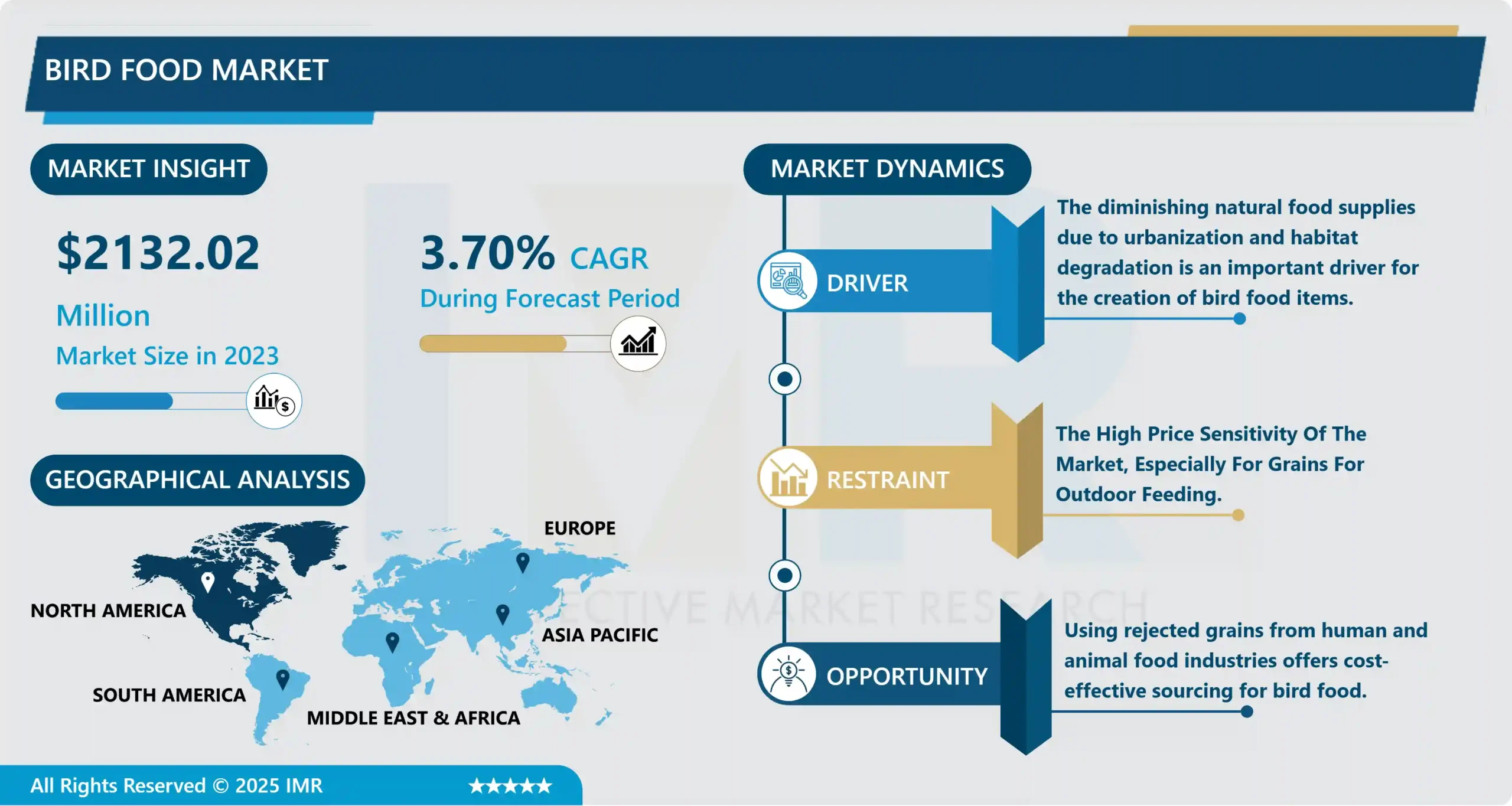 Bird Food Market - Overview and Outlook by Potential Growth