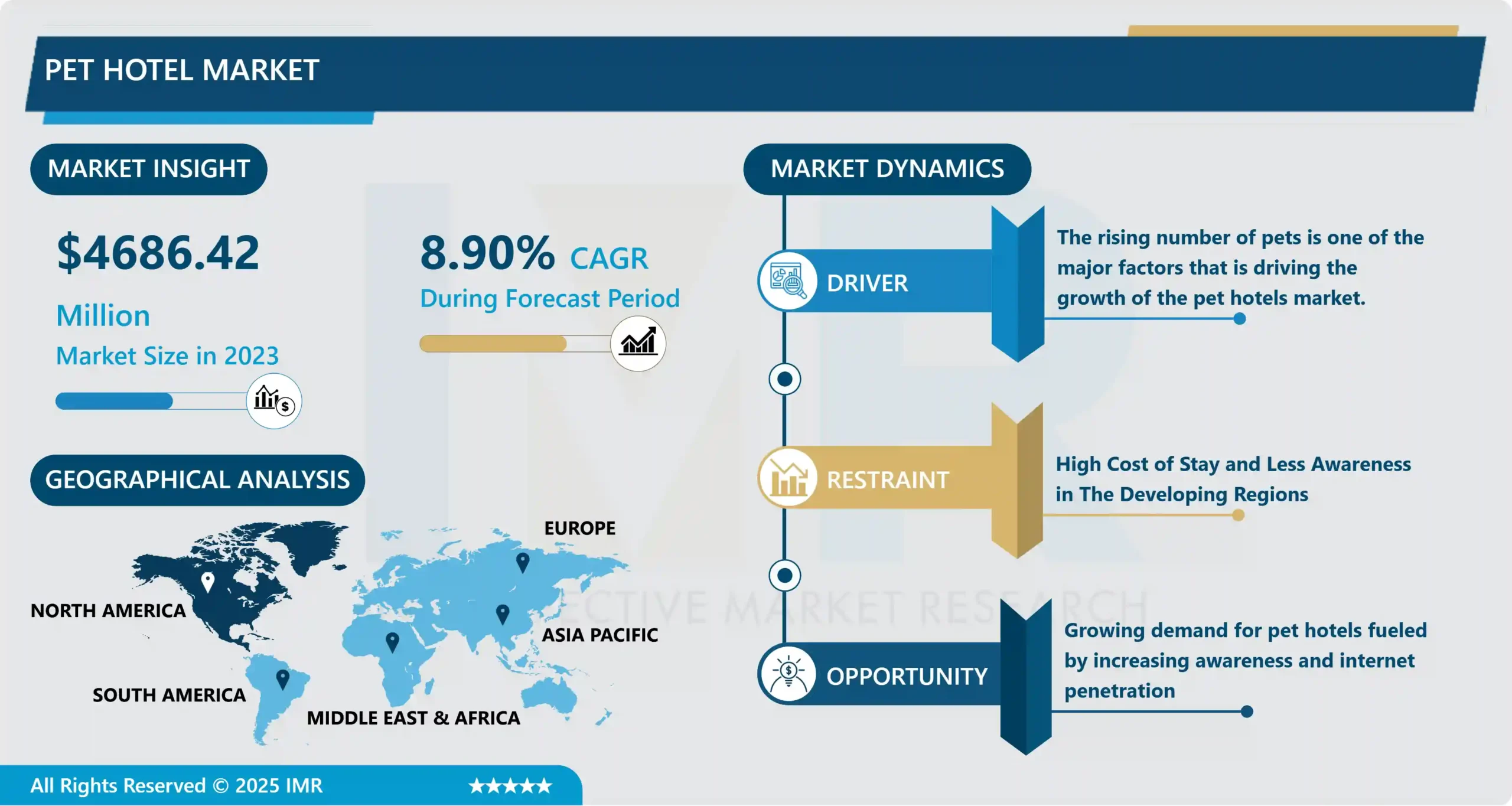 Pet Hotel Market - Overview and Outlook by Potential Growth By 2024-2032
