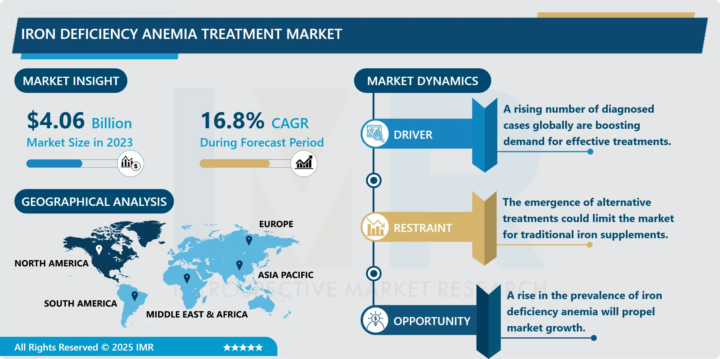 Iron Deficiency Anemia Treatment Market - Trends, Size & Outlook (2024-2032)