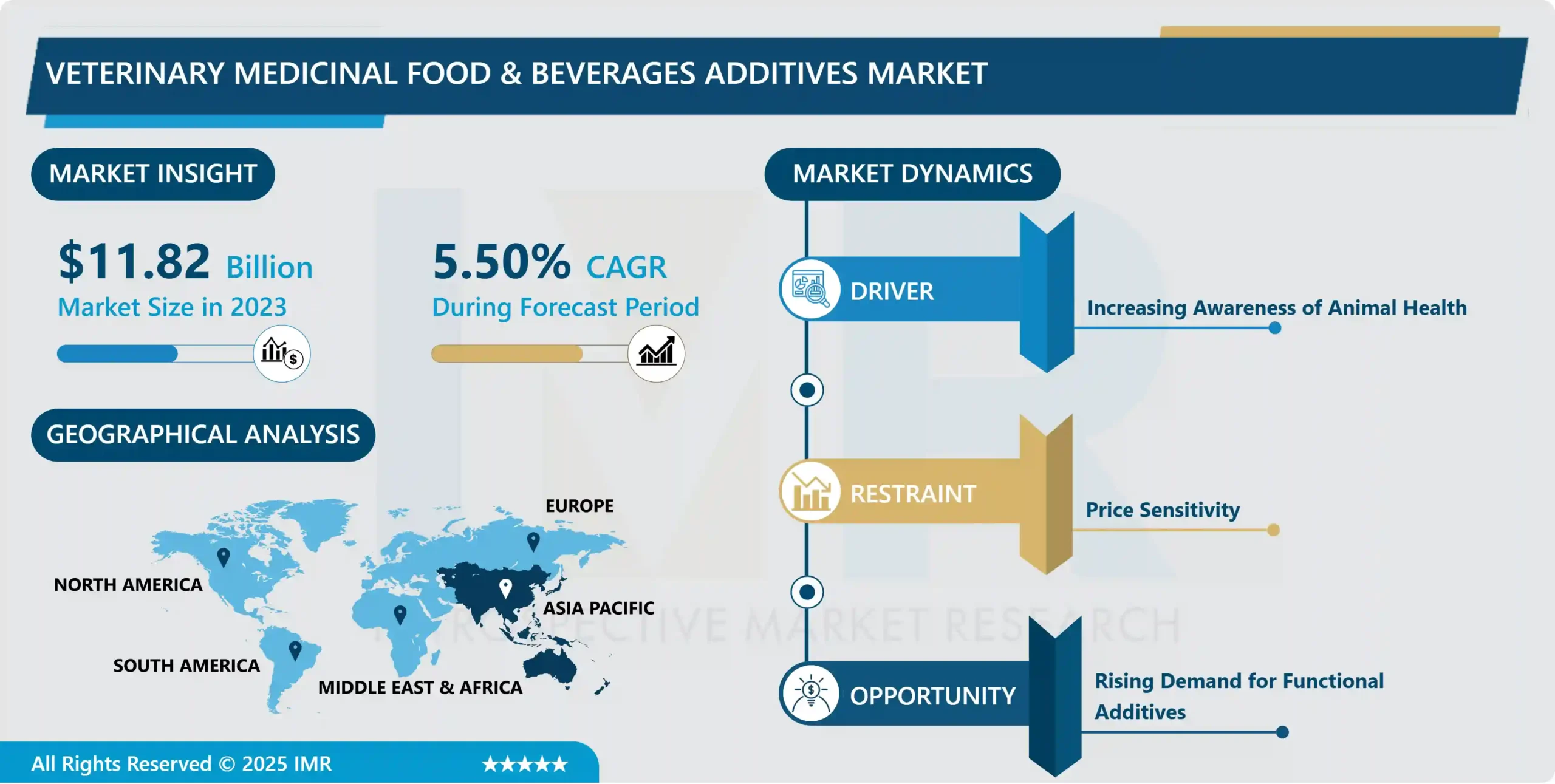 Veterinary Medicinal Food & Beverages Additives Market Report