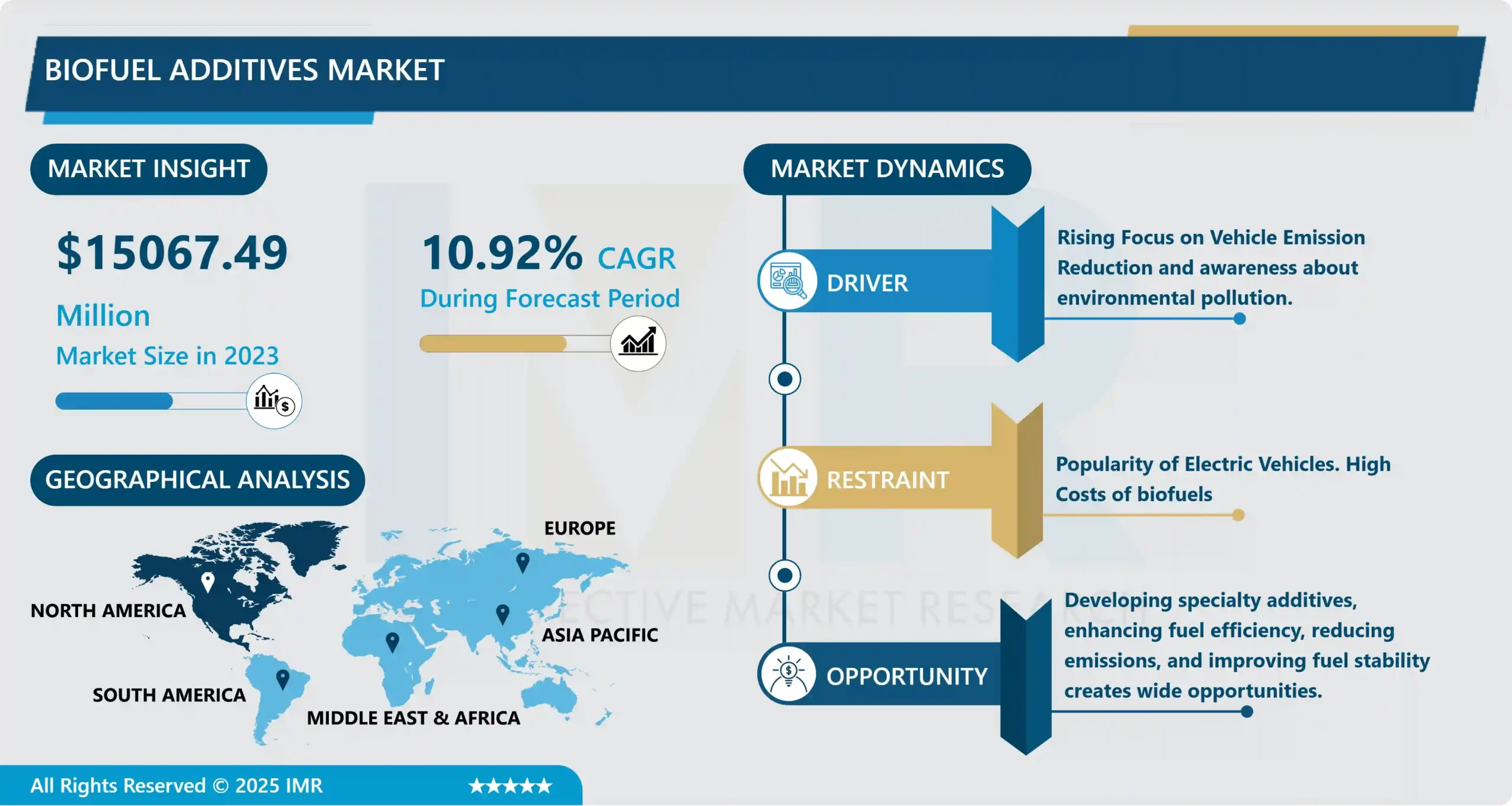 Biofuel Additives Market | Current Analysis by Market Share