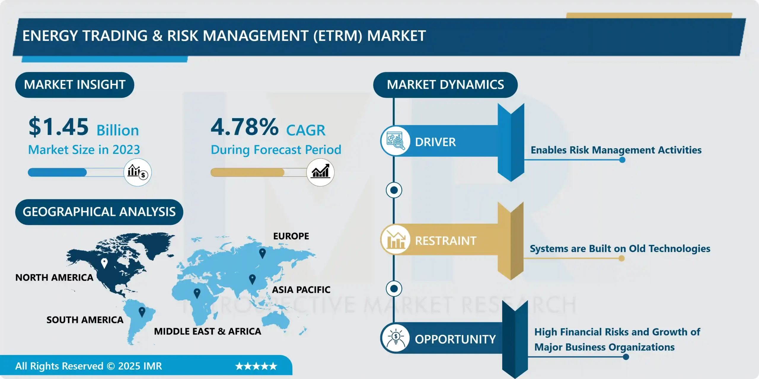 Energy Trading & Risk Management (ETRM) Market Growth Report