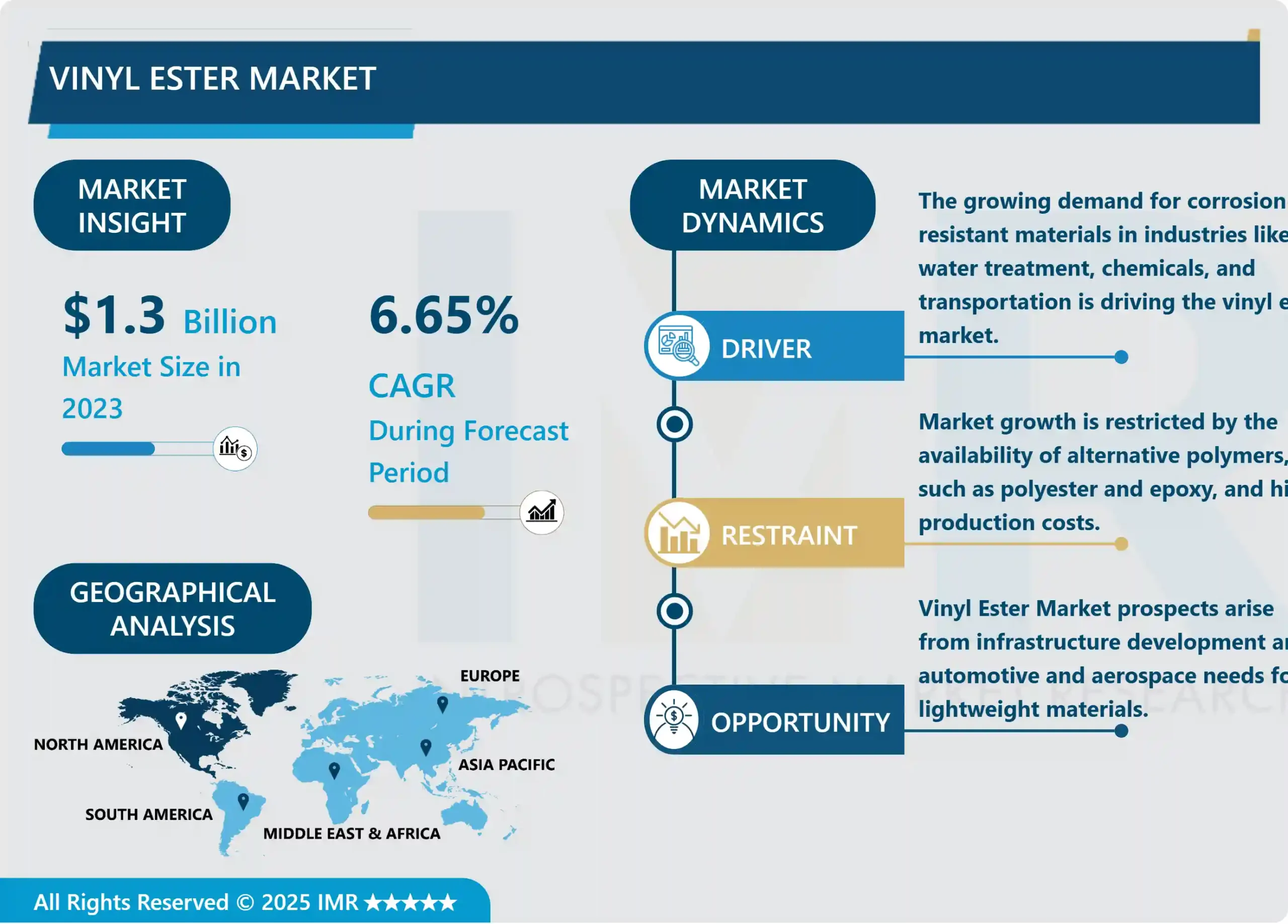 Vinyl Ester Market - Comprehensive Study Report & Trends