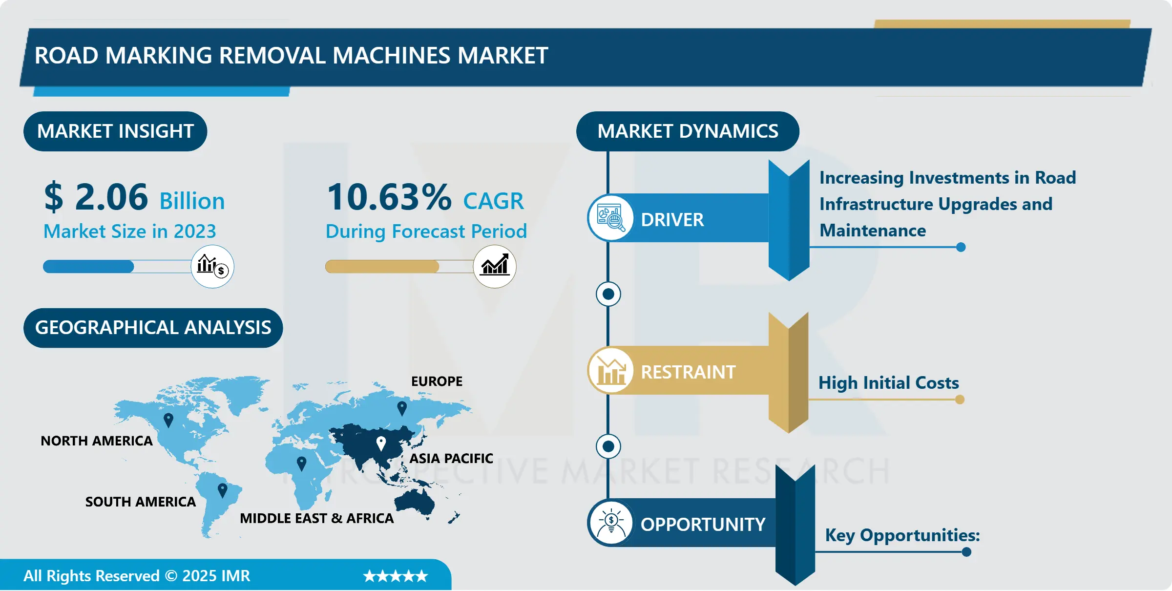 Road Marking Removal Machines Market - Latest Advancement And Analysis
