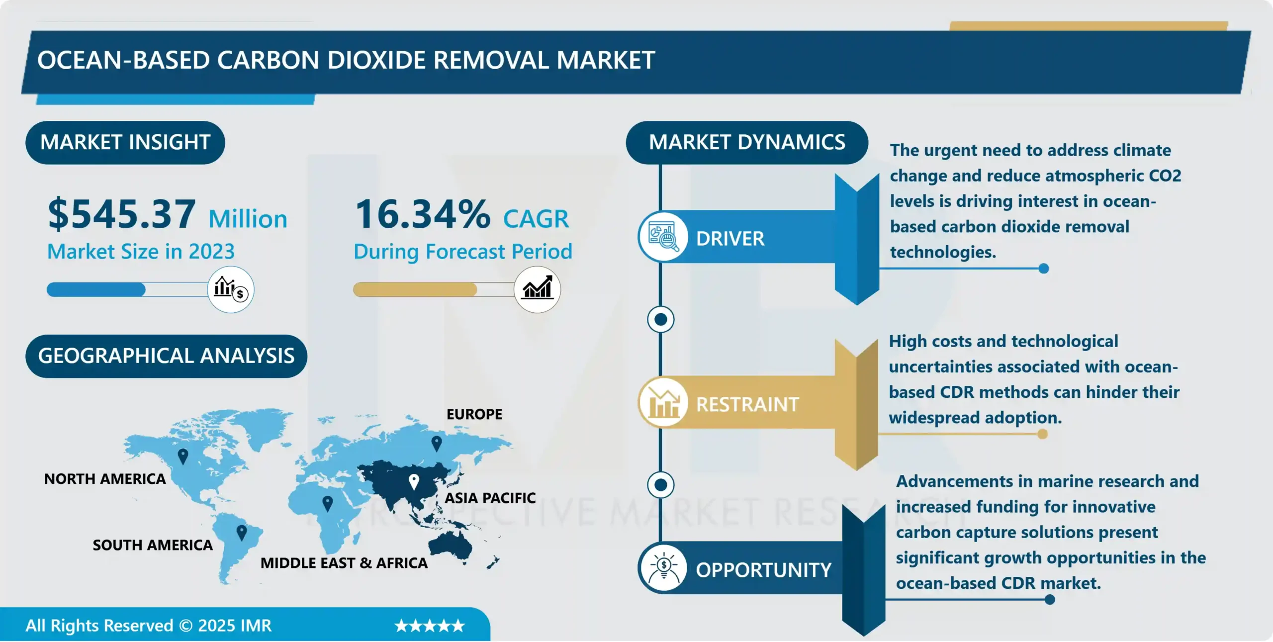 Ocean-Based Carbon Dioxide Removal Market - Global Industry