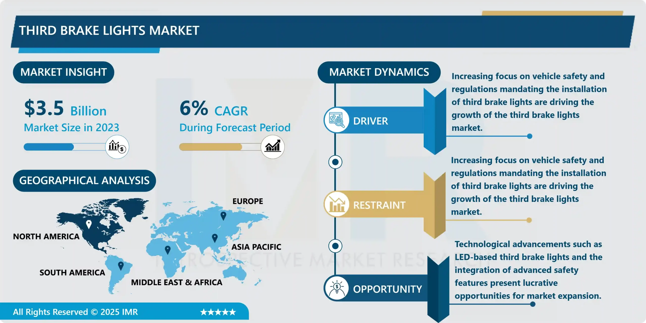 Third Brake Lights Market - Global Size & Upcoming Industry Trends