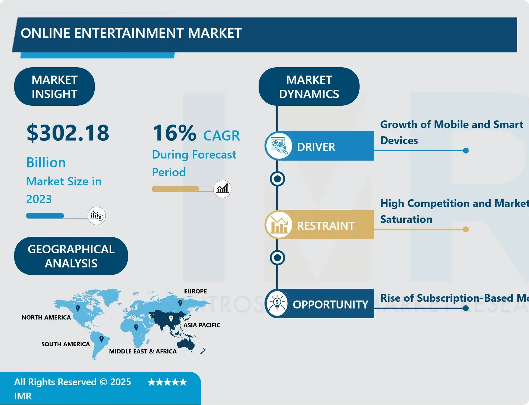 Online Entertainment Market - Industry Growth and Trend
