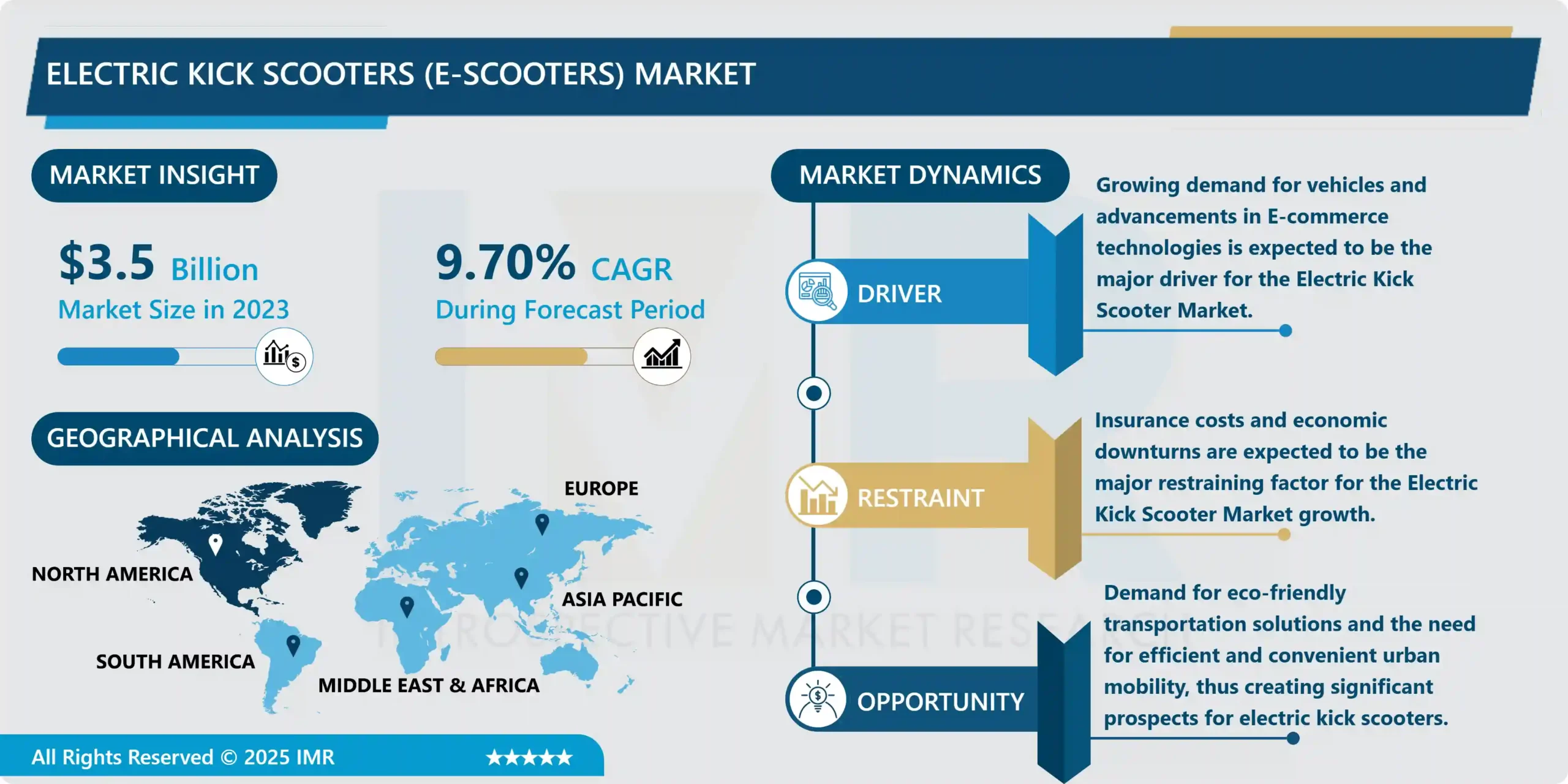 Electric Kick Scooters (E-Scooters) Market - Insights & Analysis