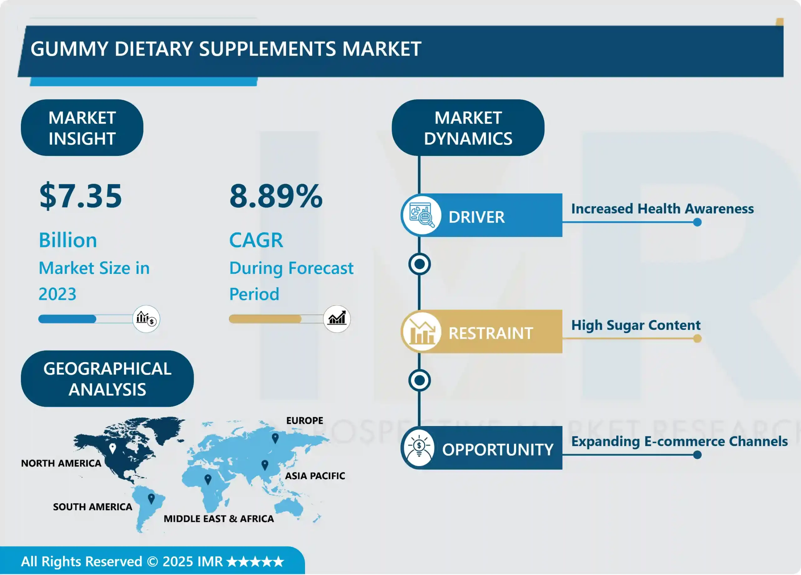 Gummy Dietary Supplements Market | Size & Industry Trends