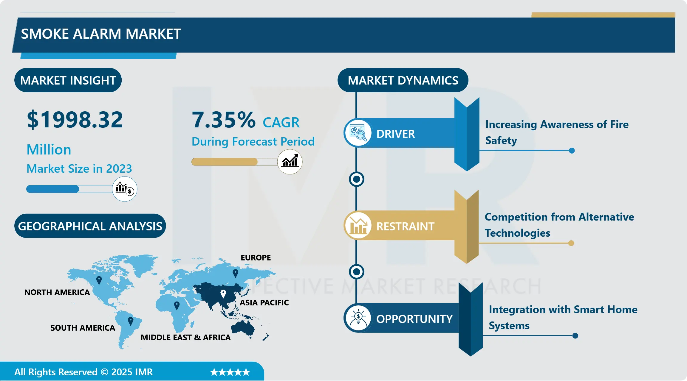 Smoke Alarm Market Global Size, Share & Industry Trends 2024-2032