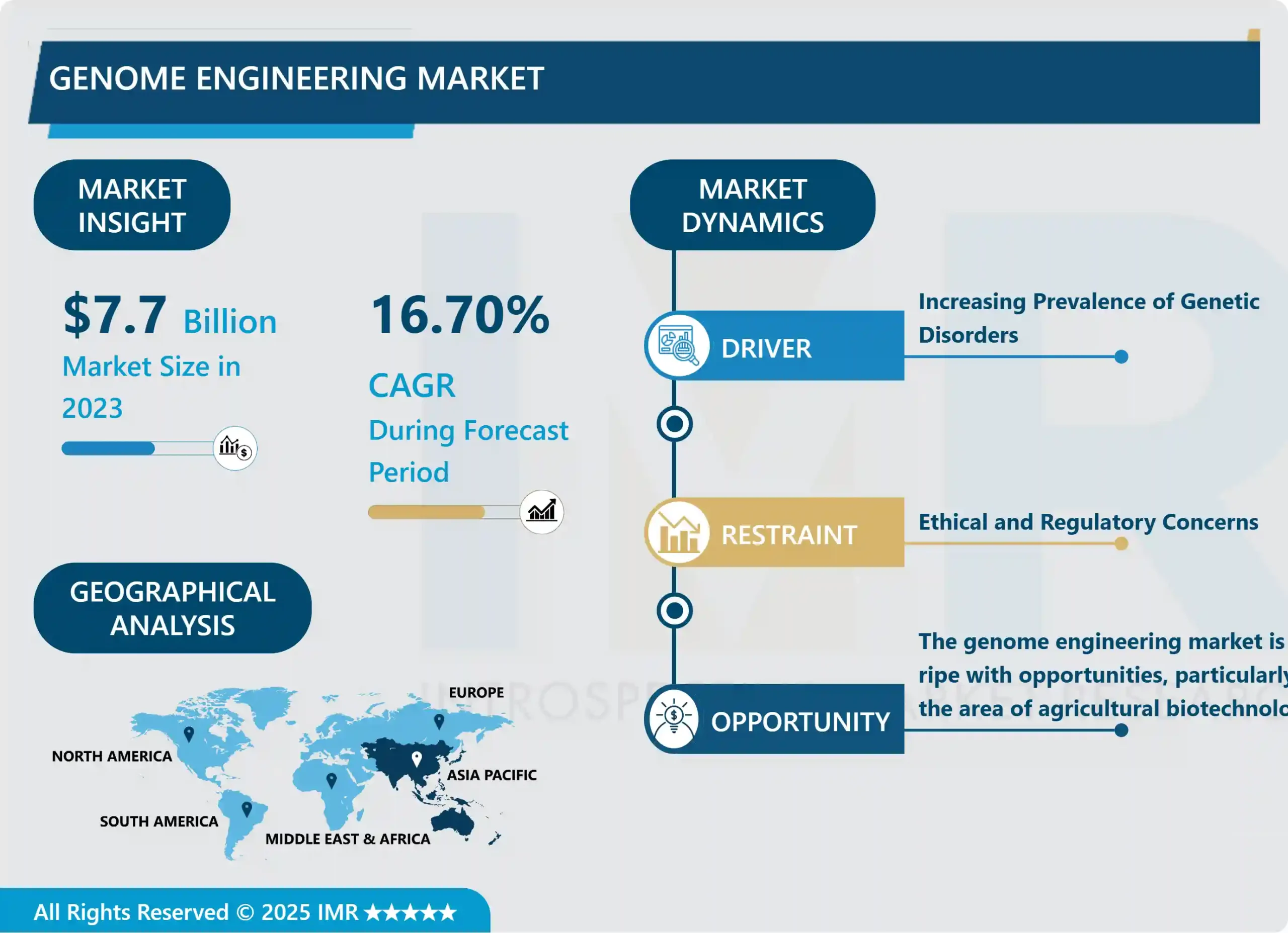 Genome Engineering Market | Global Size & Industry Trends