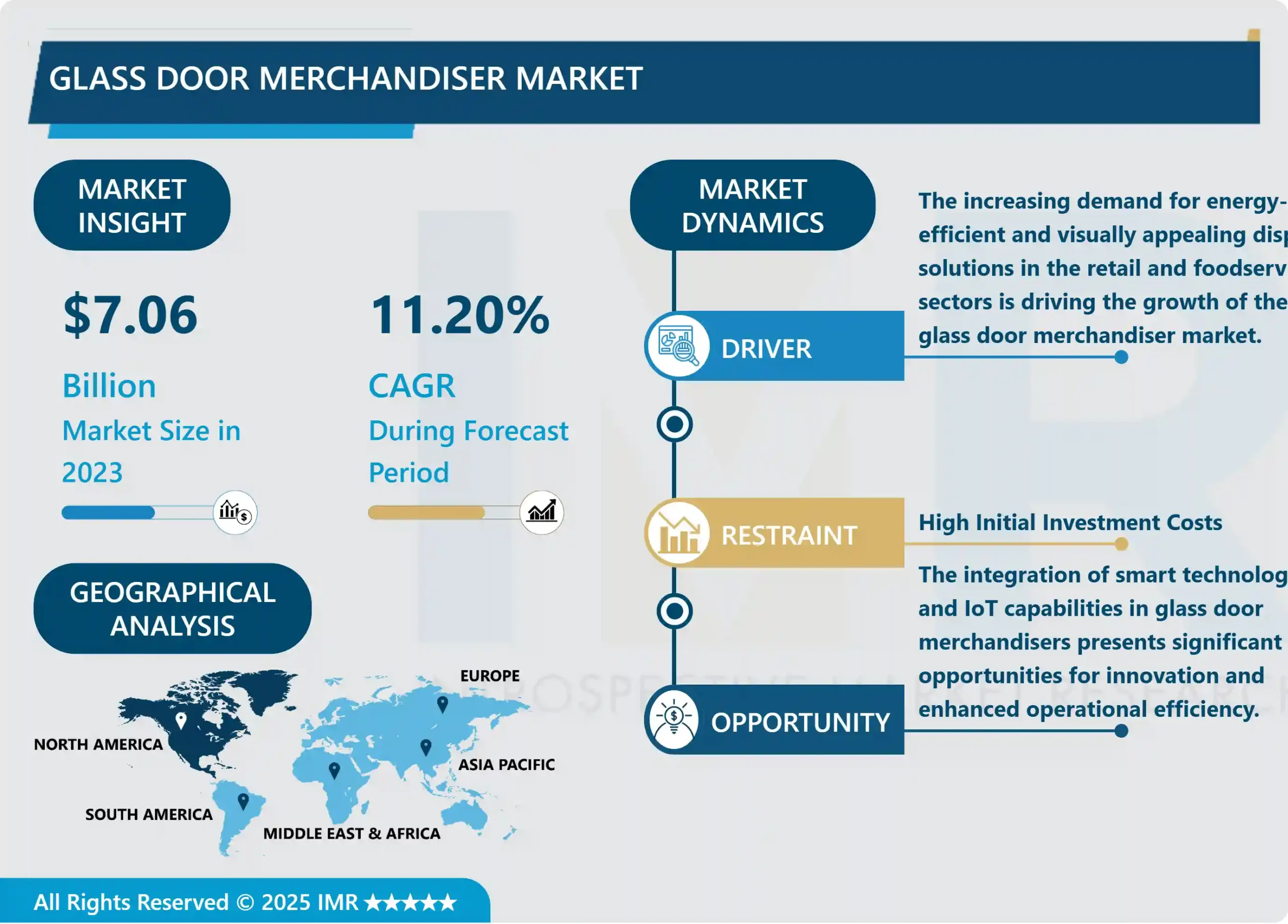 Glass Door Merchandiser Market - Trends & Growth Outlook