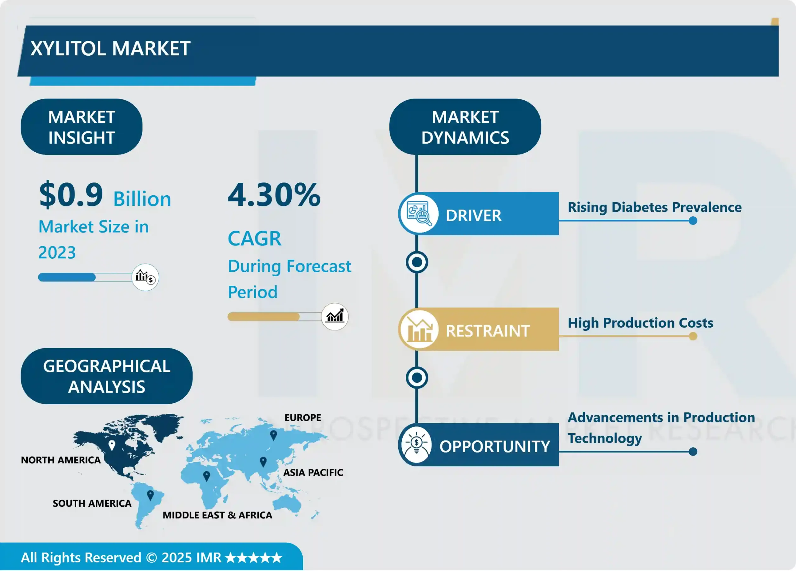 Xylitol Market - Overview and Outlook by Potential Growth