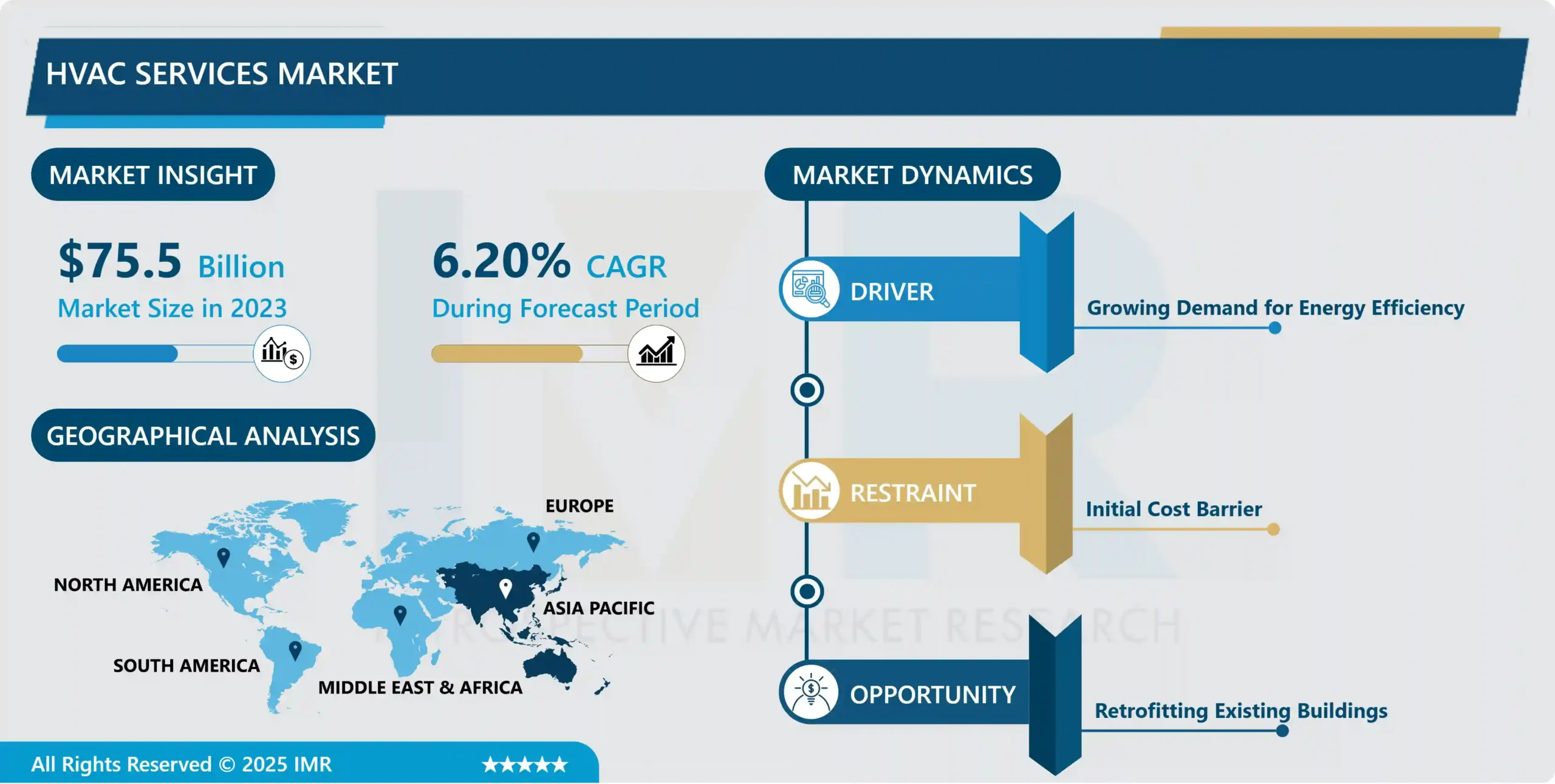 HVAC Services Market - Overview and Outlook by Potential Growth (2024- 2032)