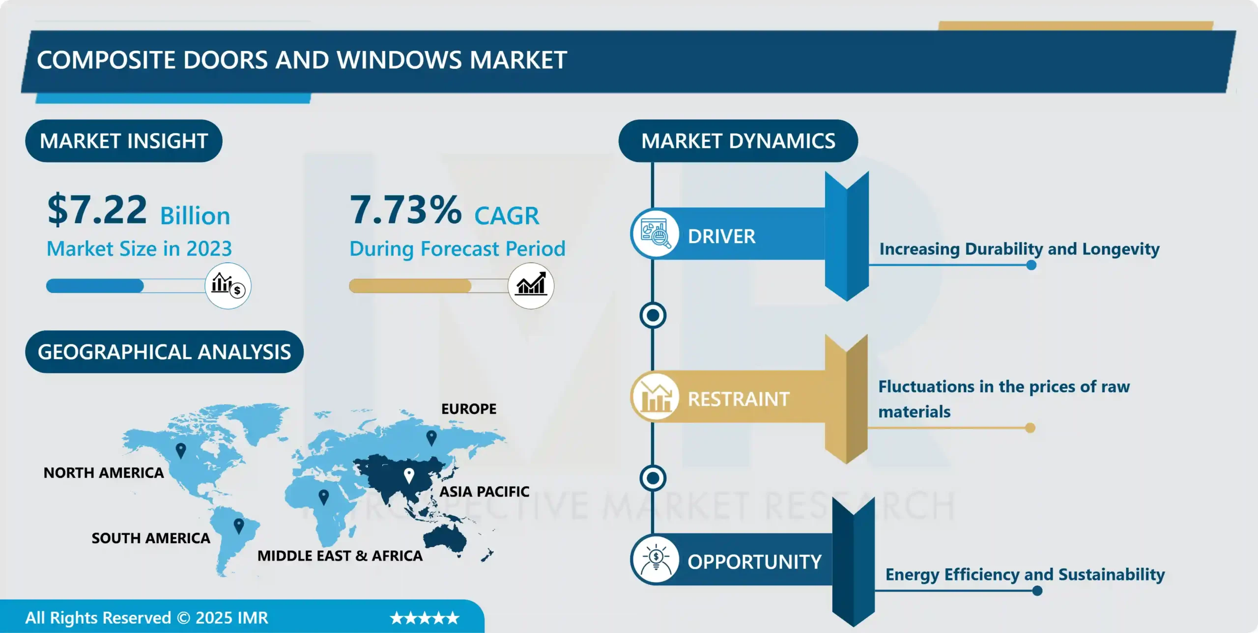 Composite Doors and Windows Market | In-Deep Analysis Focusing on Market Share