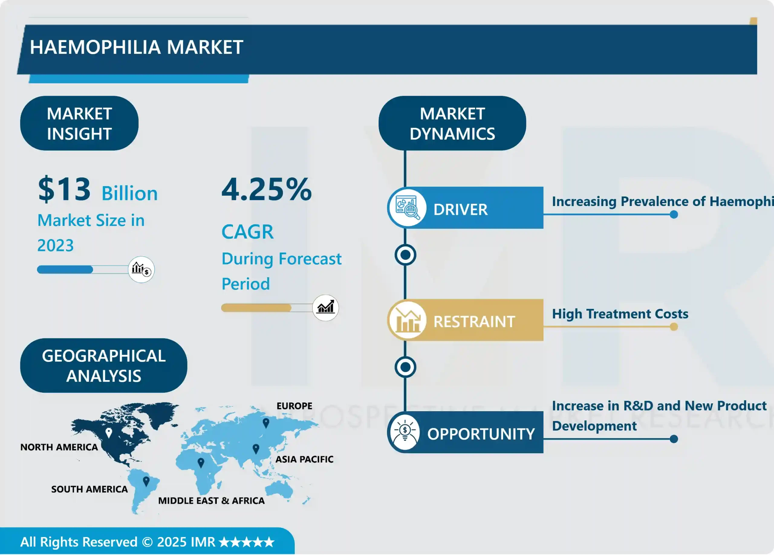 Haemophilia Market - Global Size & Upcoming Industry Trends