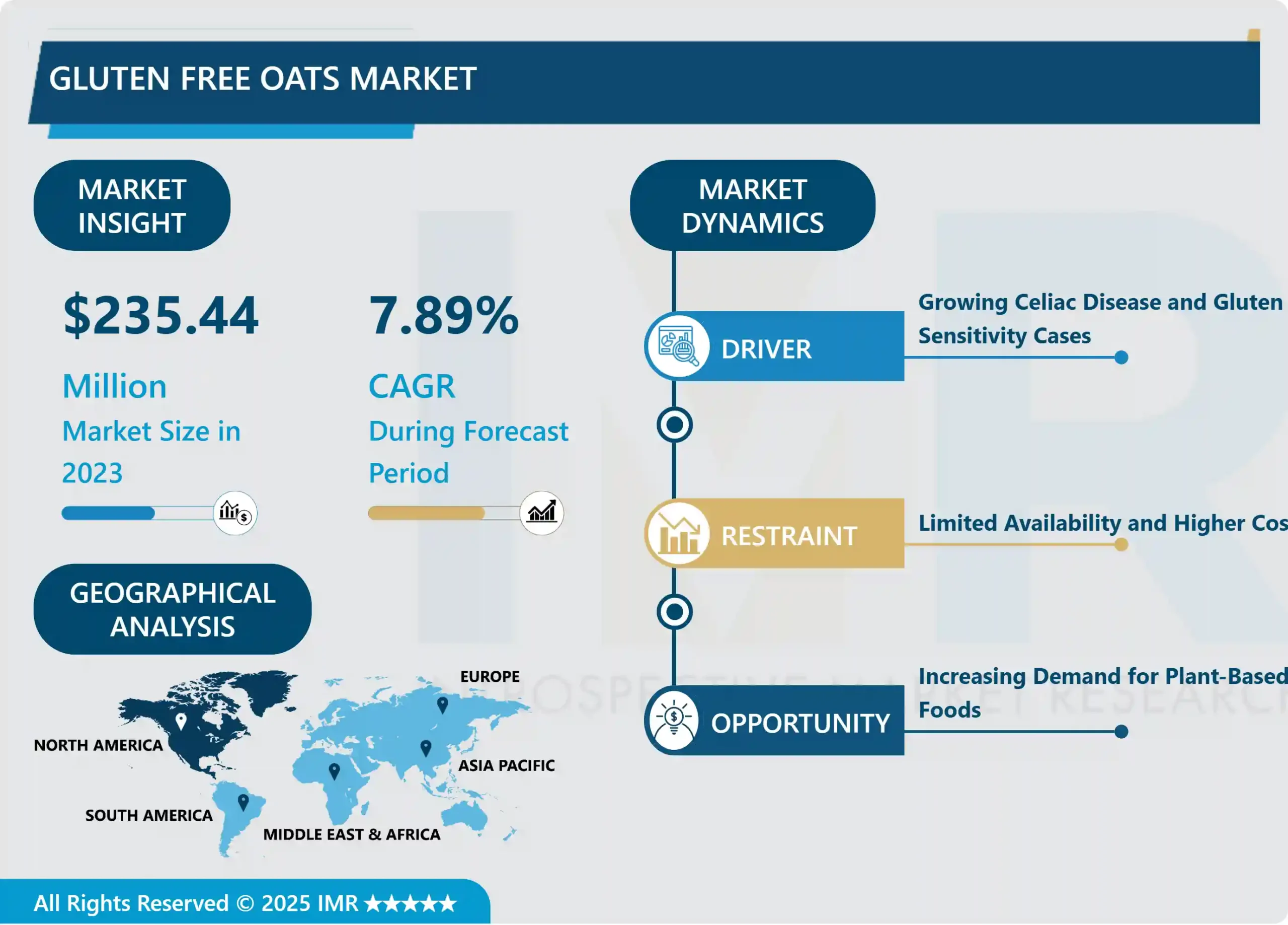 Gluten Free Oats Market- Industry Growth & Trend Analysis