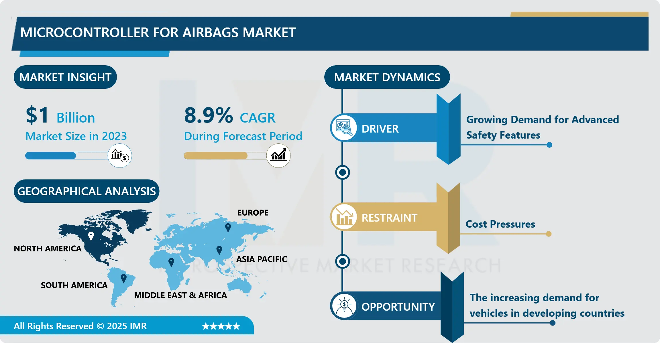 Microcontroller for Airbags Market - Global Demand & Analysis