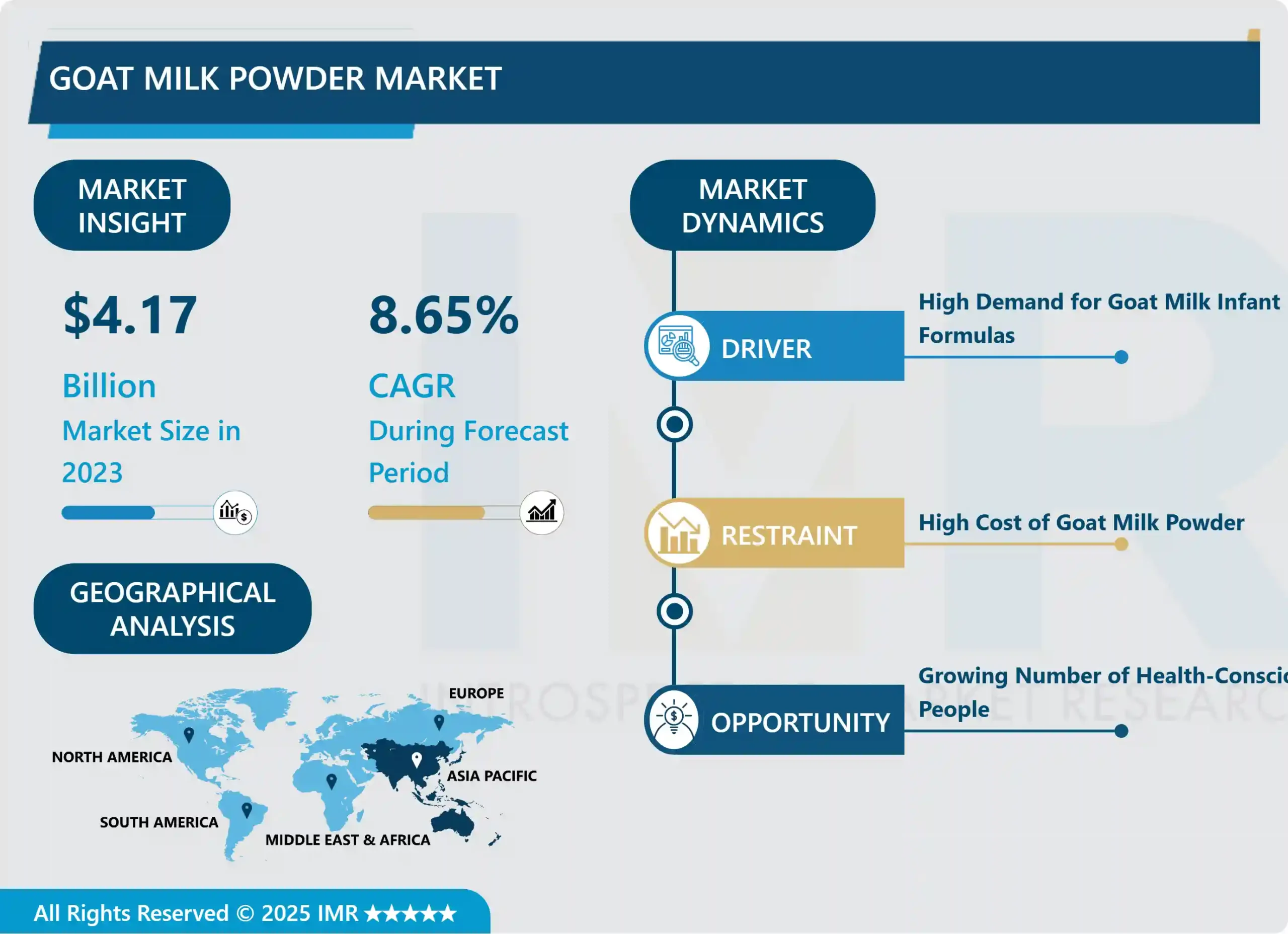 Goat Milk Powder Market - Global Industry Growth & Trend Analysis