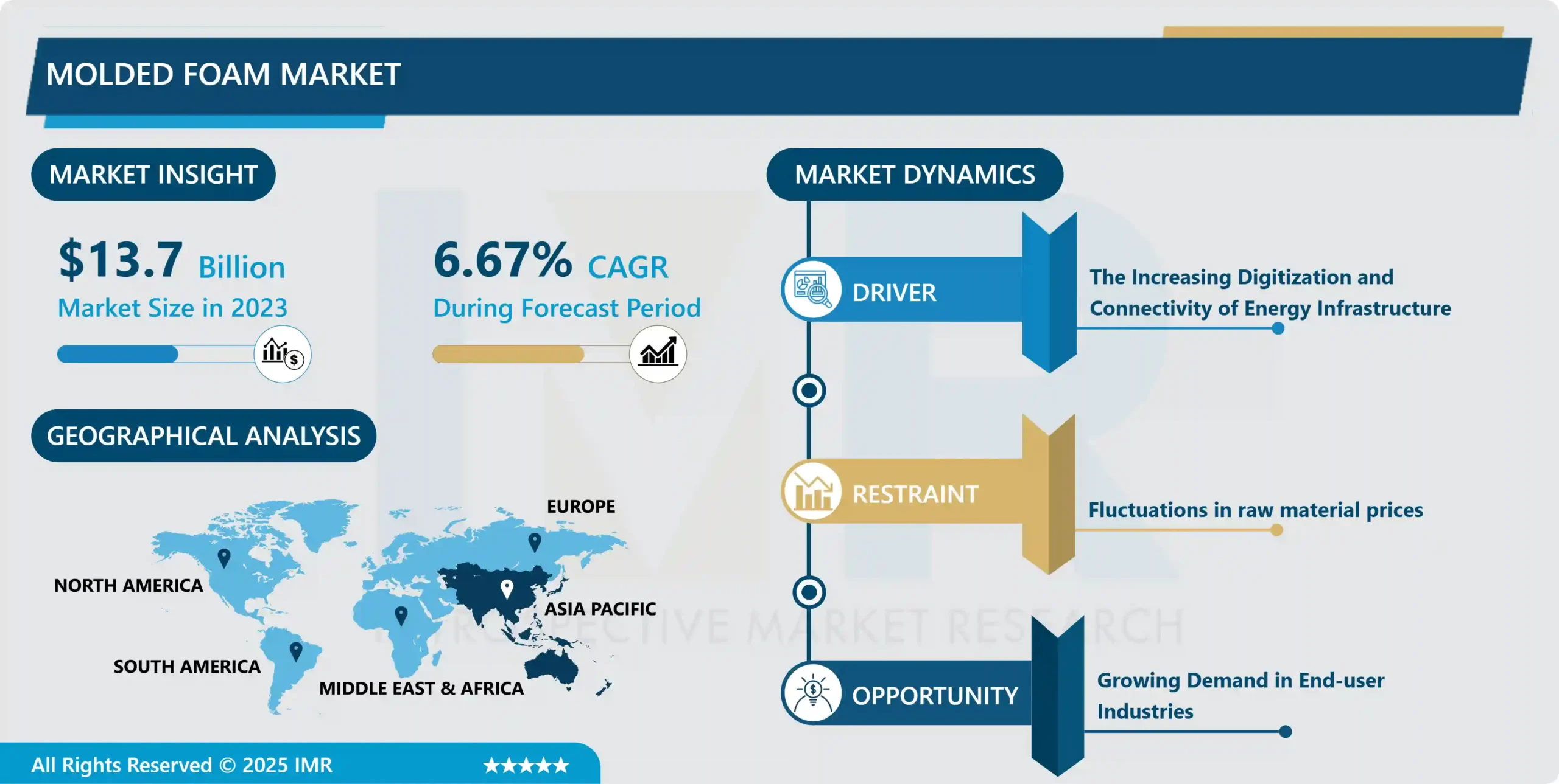 Molded Foam Market- Latest Advancement And Analysis