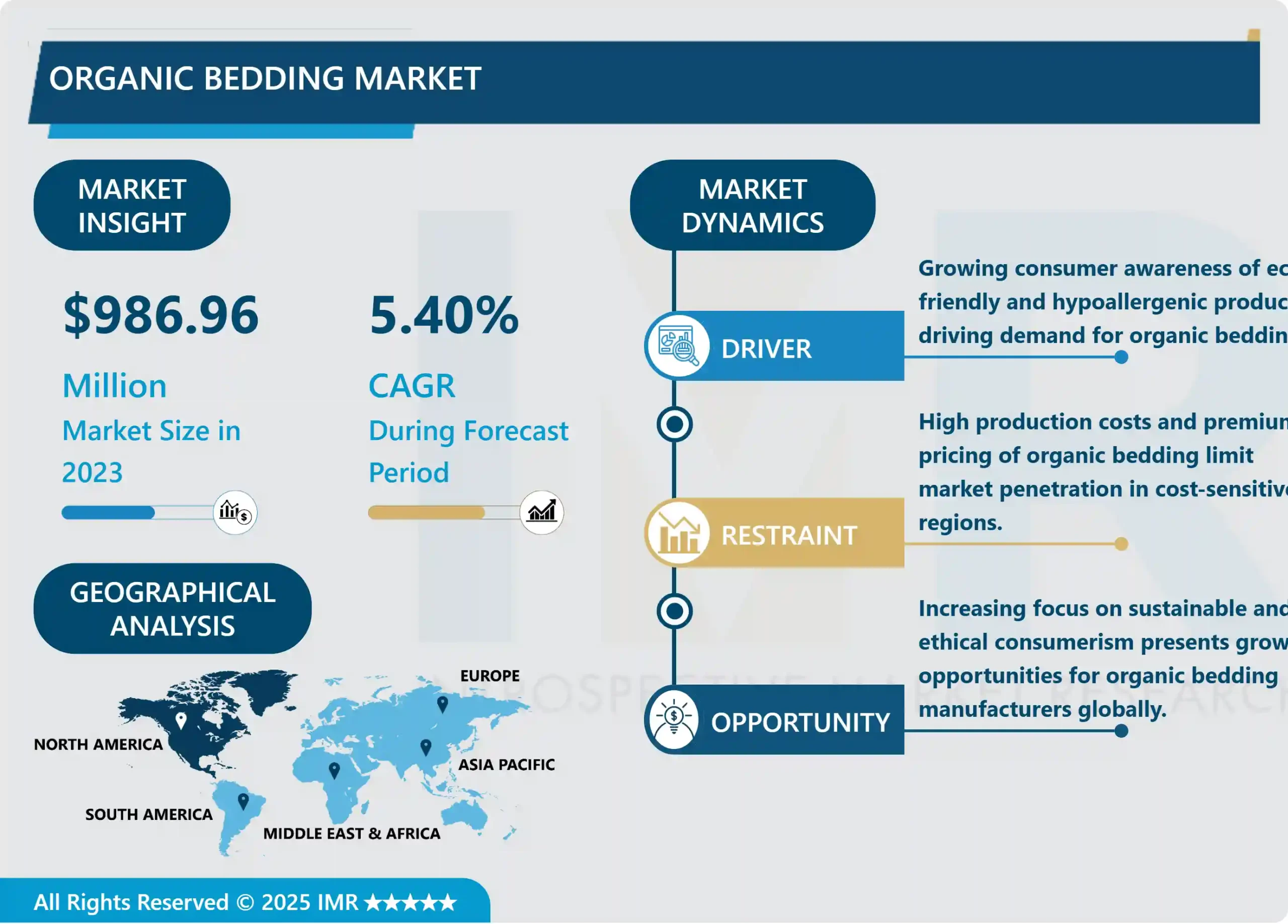 Organic Bedding Market - Overview & Outlook by Growth