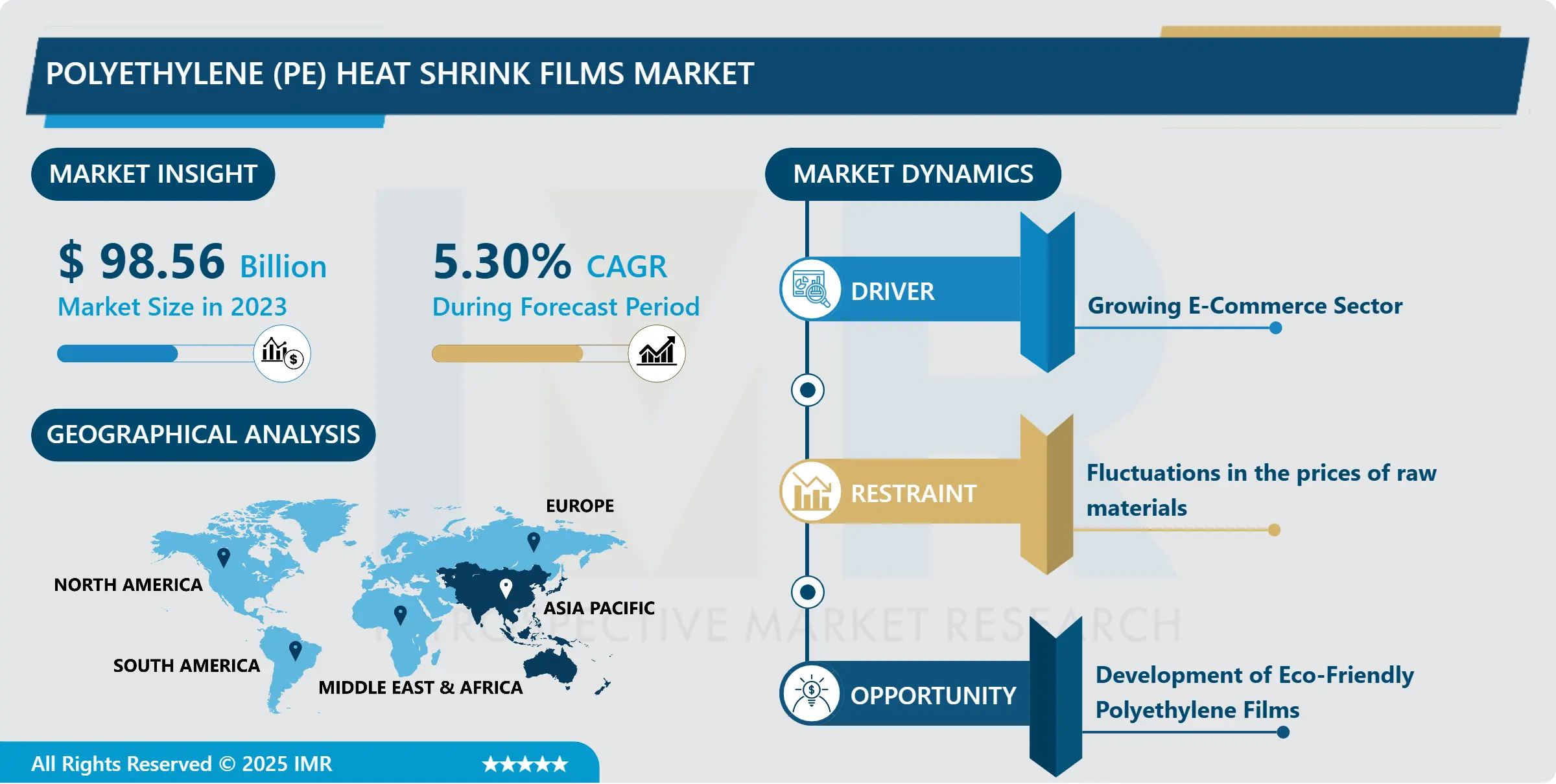 Polyethylene (PE) Heat Shrink Films Market - Latest Report Highlights Market Growth