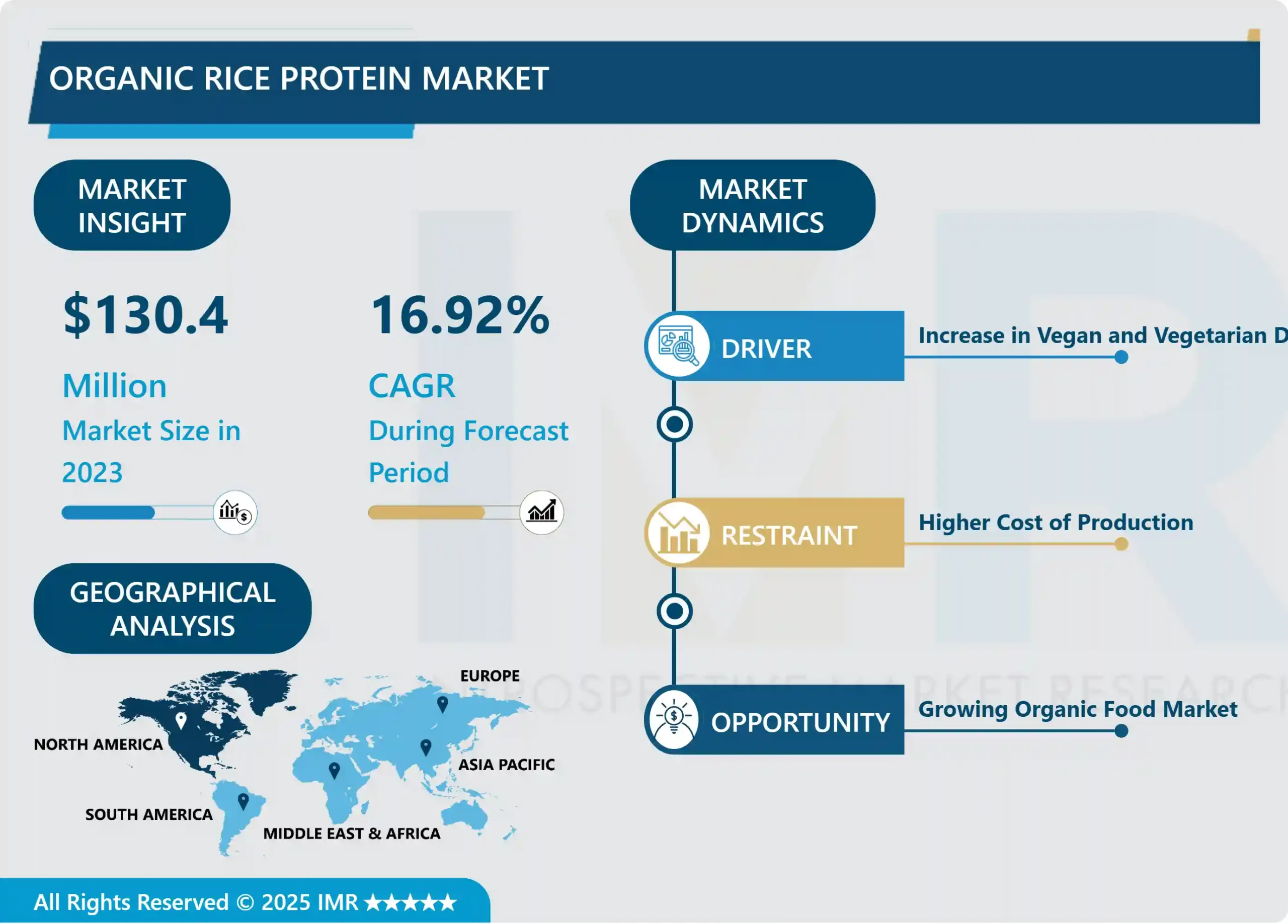 Organic Rice Protein Market - In-Deep Analysis Focusing on Market Share