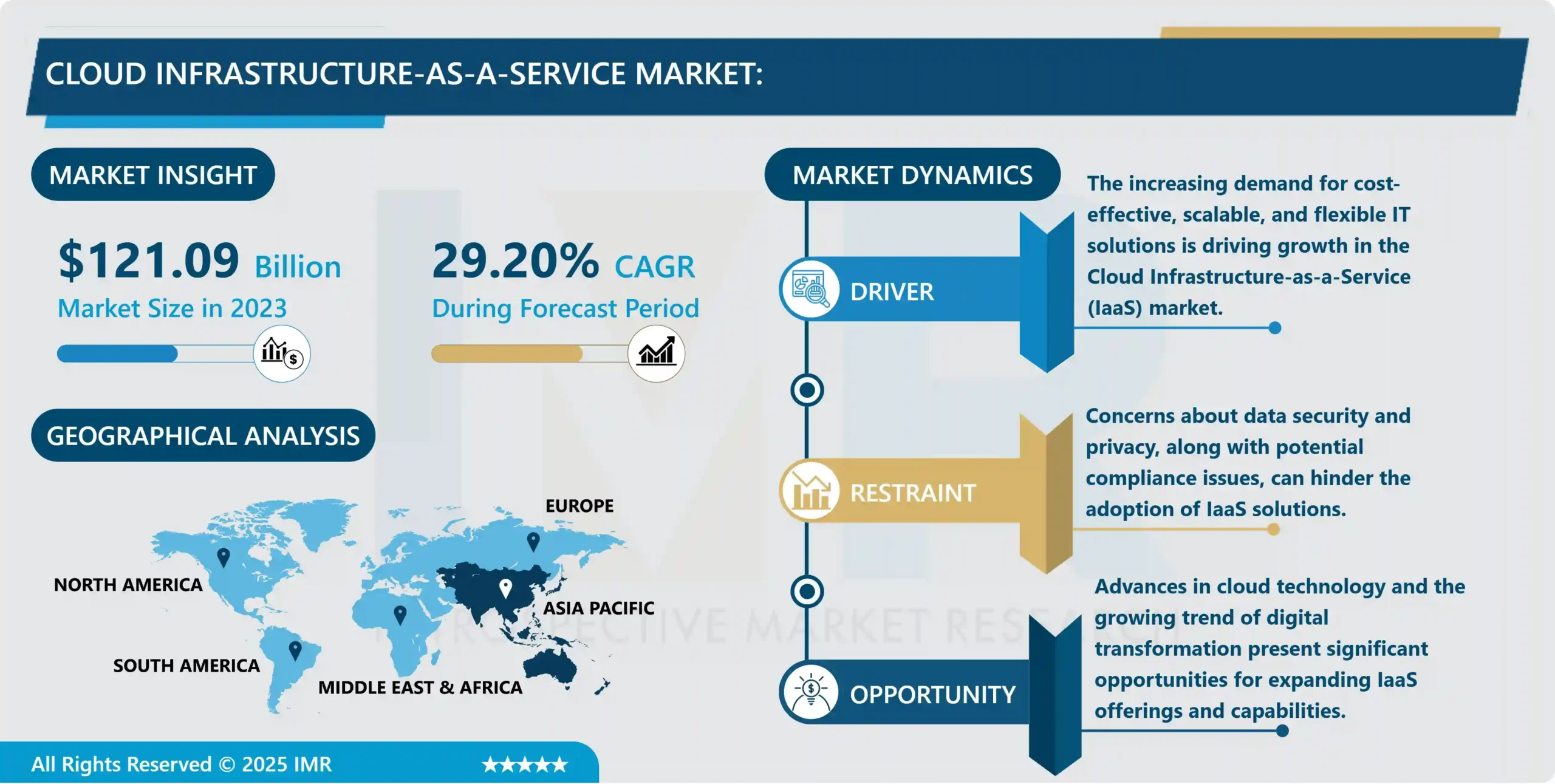 Cloud Infrastructure-as-a-Service Market - Analysis & Share