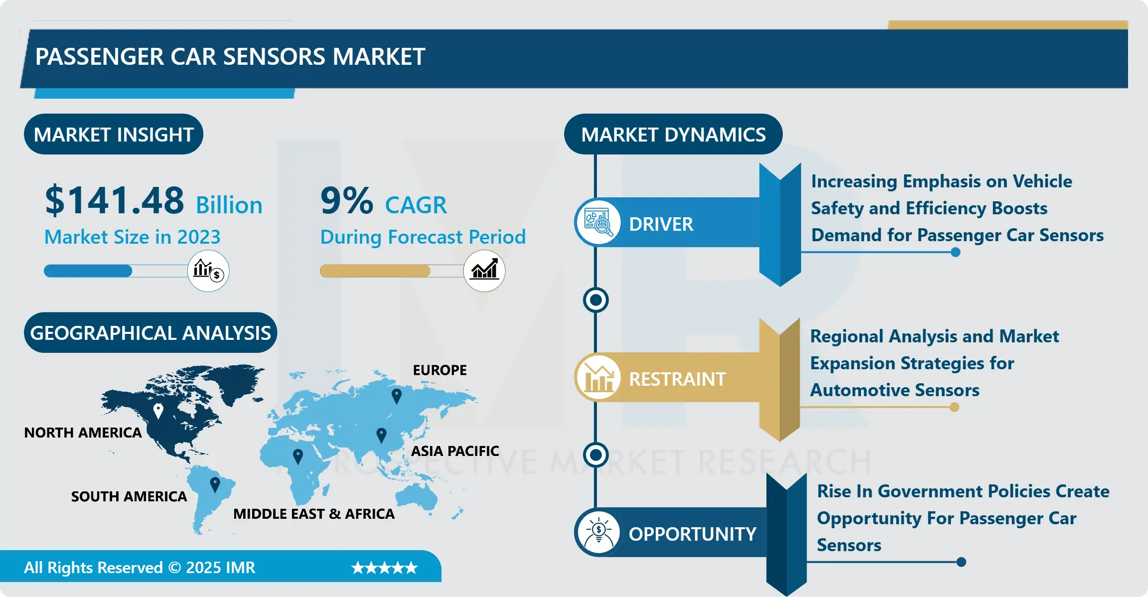 Passenger Car Sensors Market Growth And Deployment Analysis