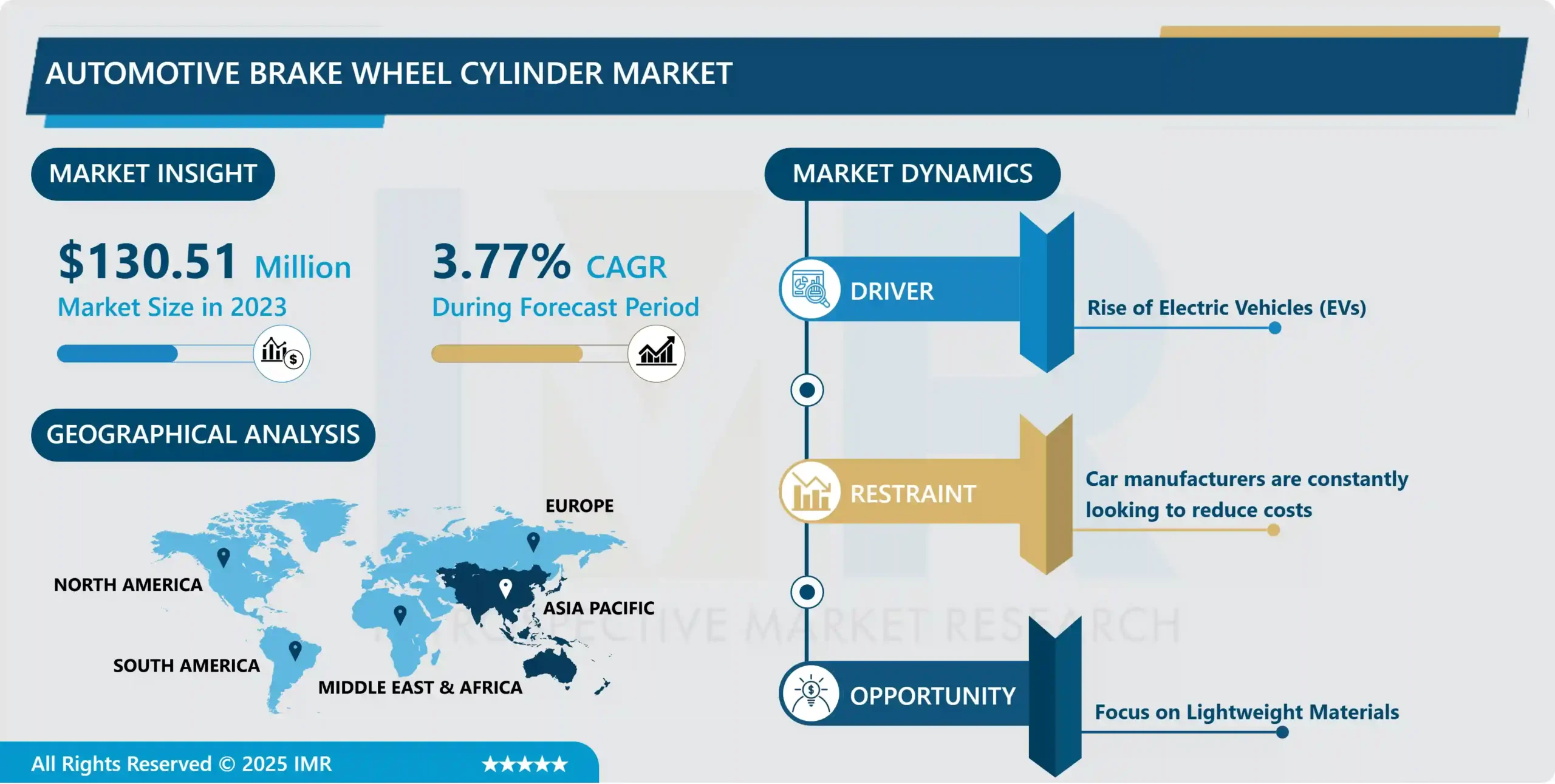 Automotive Brake Wheel Cylinder Market | Industry Analysis