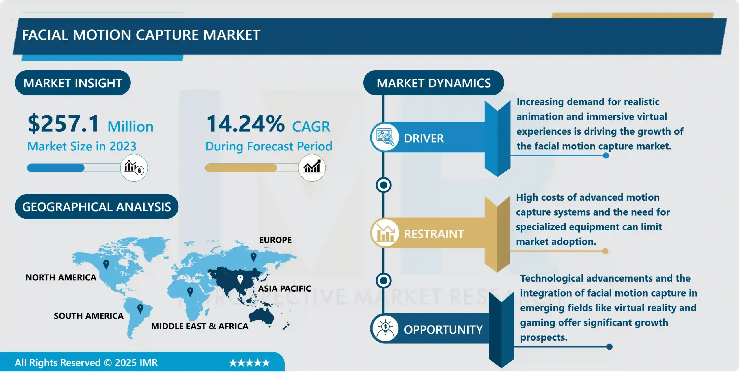 Facial Motion Capture Market - In-Depth Analysis by Size And Share (2024-2032)