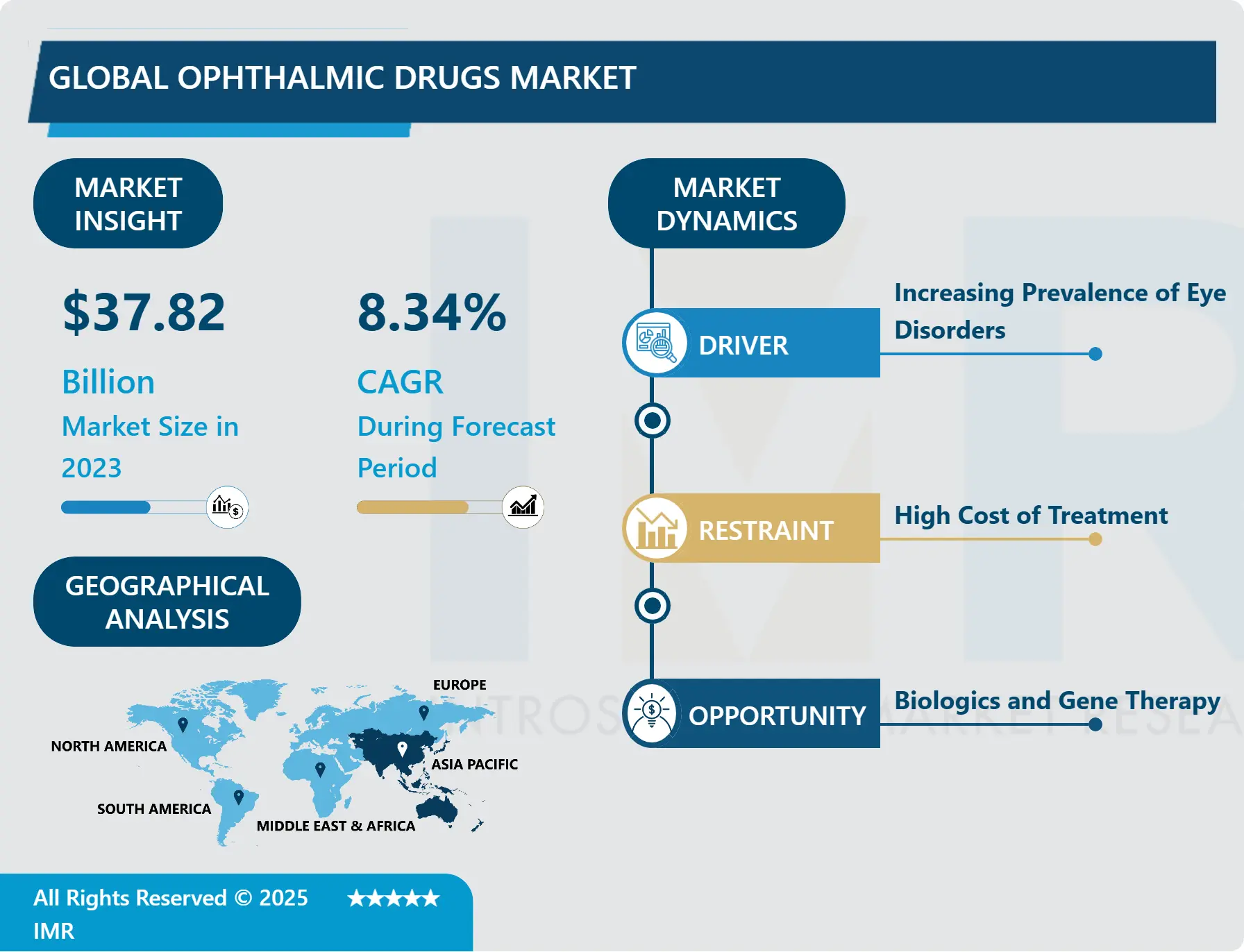 Ophthalmic Drugs Market - Size & Upcoming Industry Trends