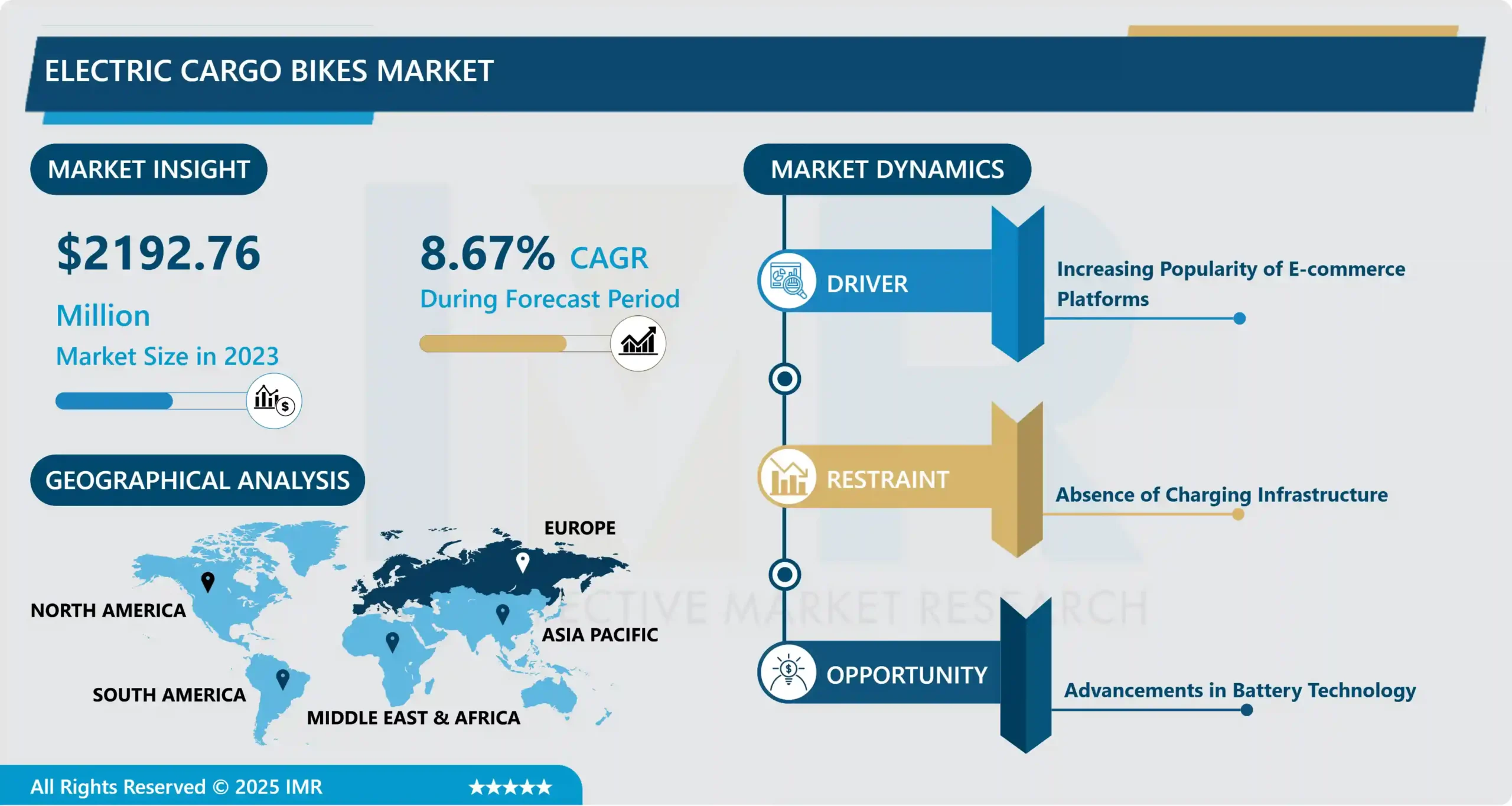 Electric Cargo Bike Market Industry Growth Trend Analysis