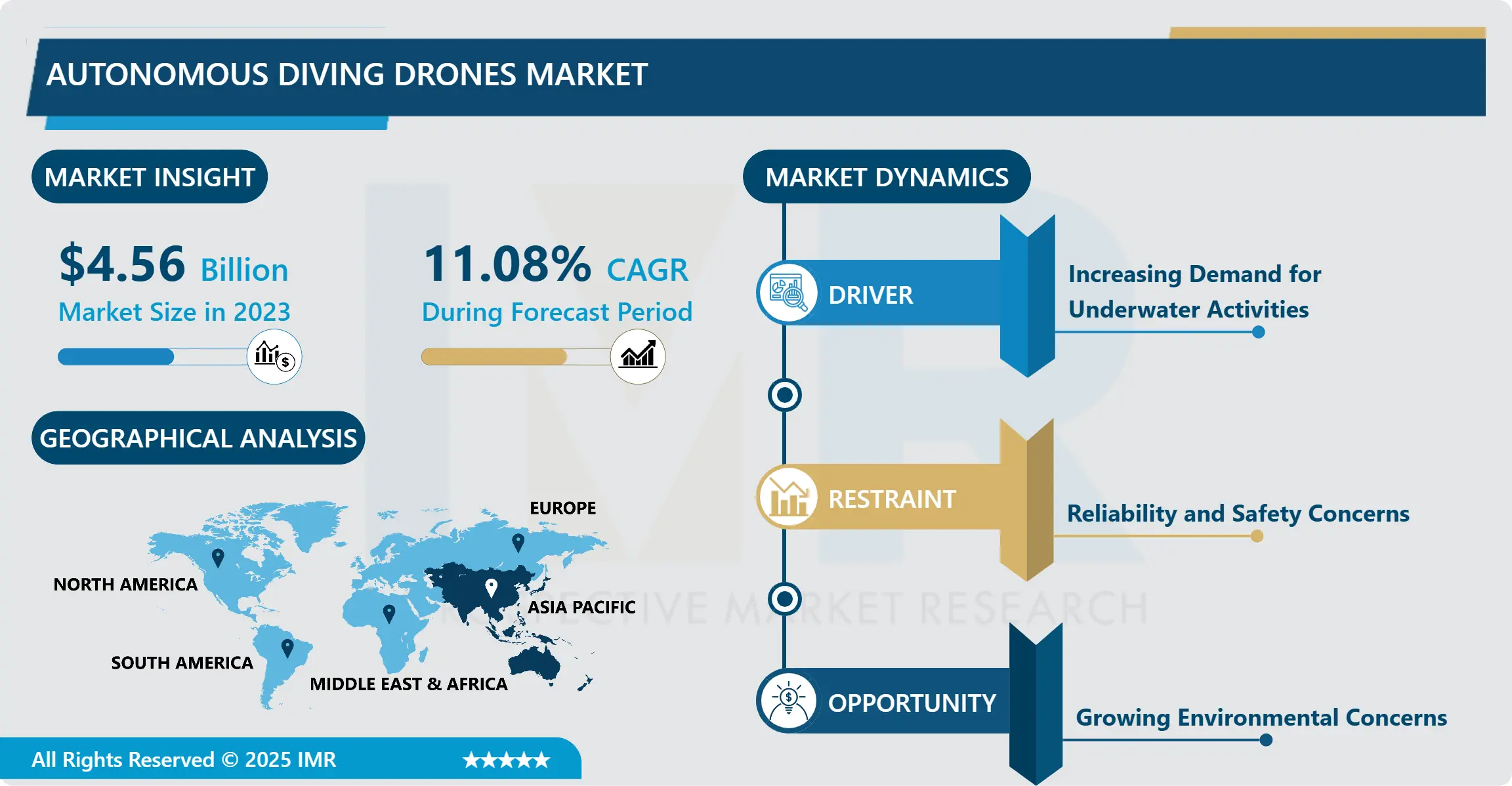 Autonomous Diving Drones Market - Current Analysis & Market