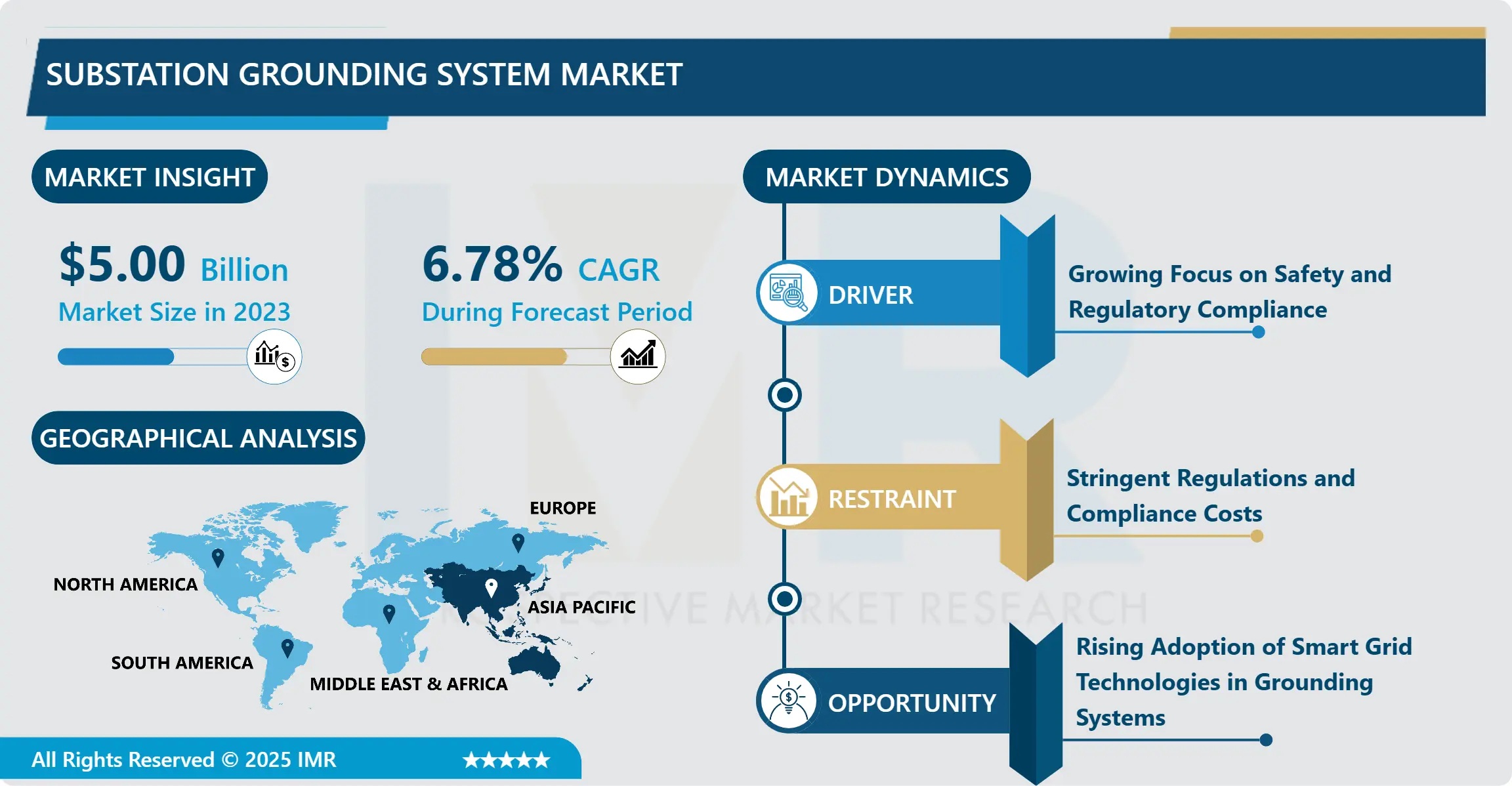 Substation Grounding System Market - Advancement & Analysis