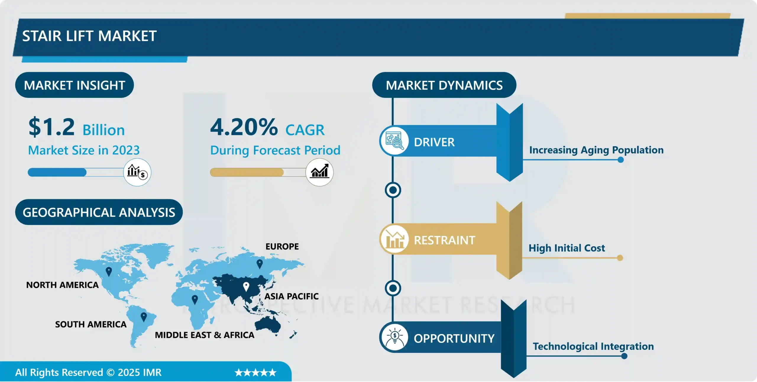 Stair Lift Market - Size, Share & Outlook | Latest Advancements