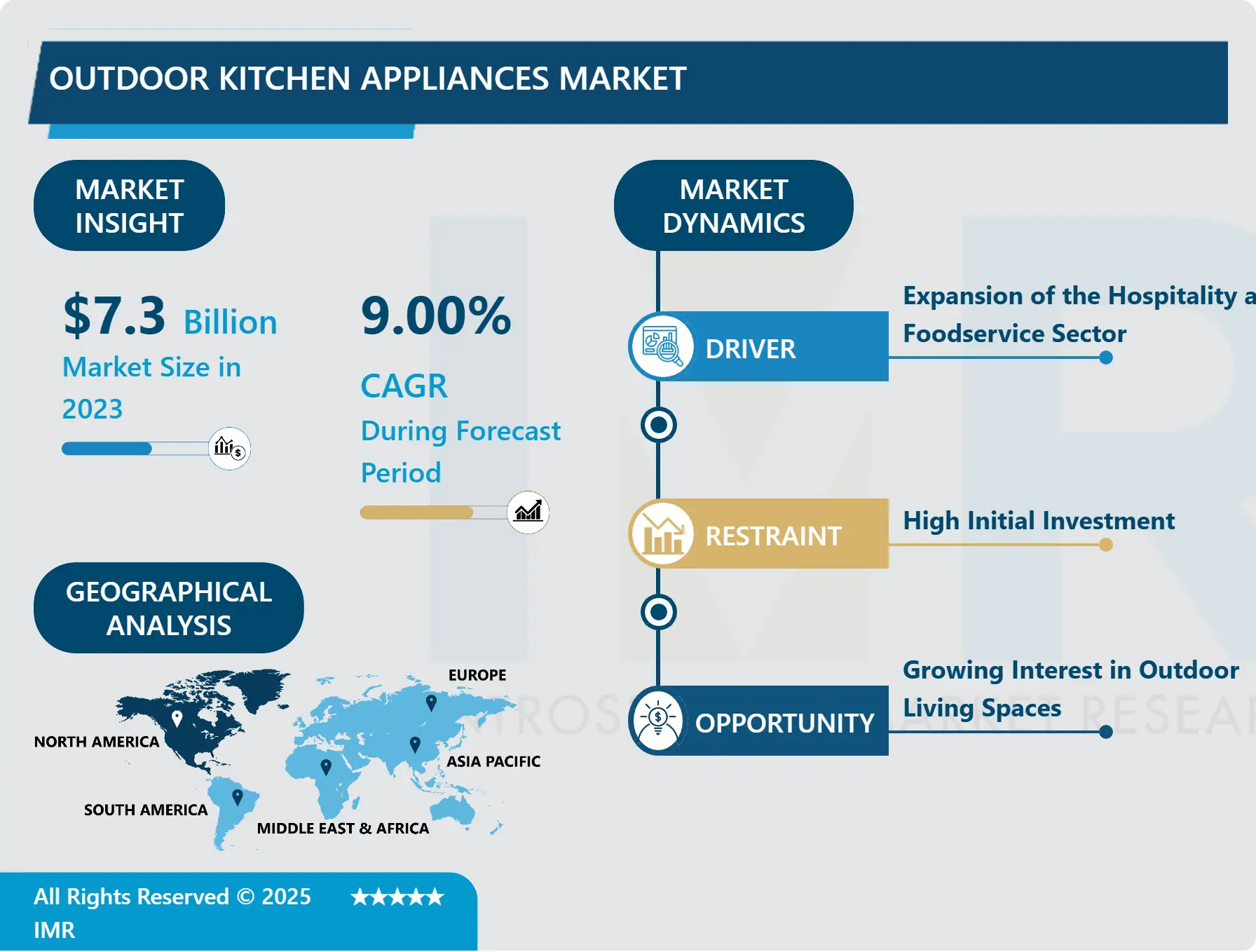 Outdoor Kitchen Appliances Market - Analysis by Market Share