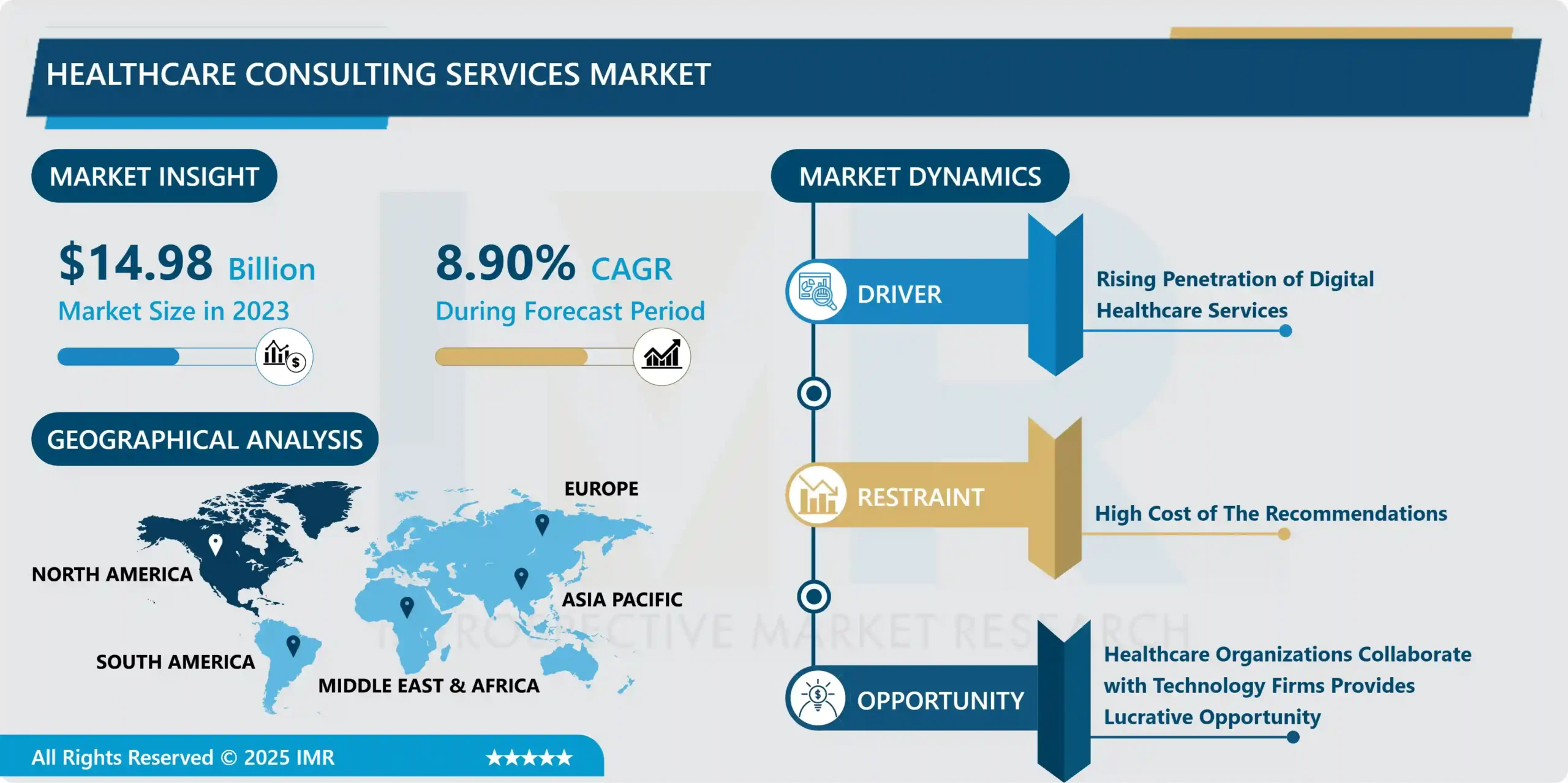 Healthcare Consulting Services Market Share, Growth Analysis By 2032