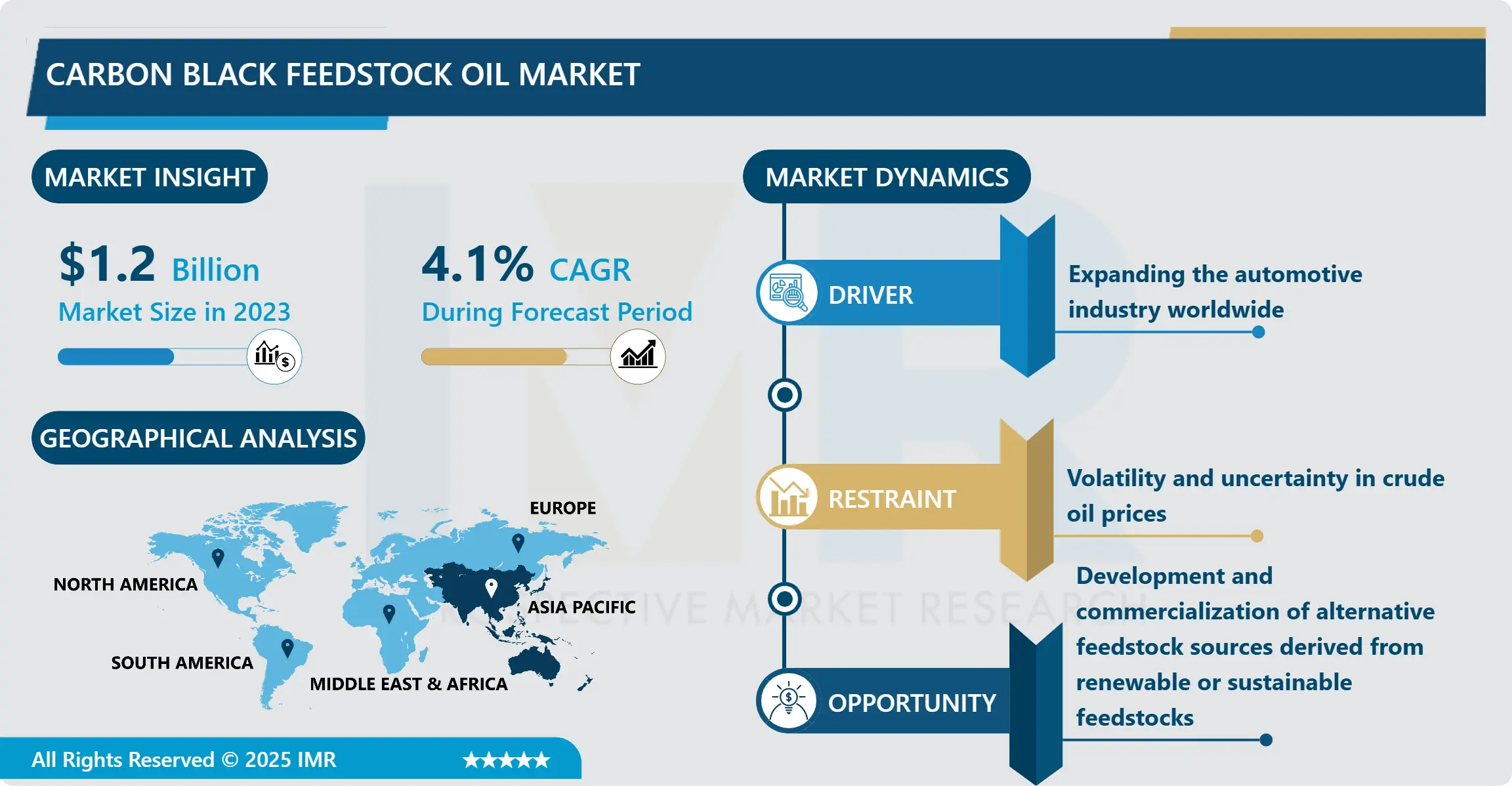 Carbon Black Feedstock Oil Market - In-Depth Insights & Analysis 2023-2032