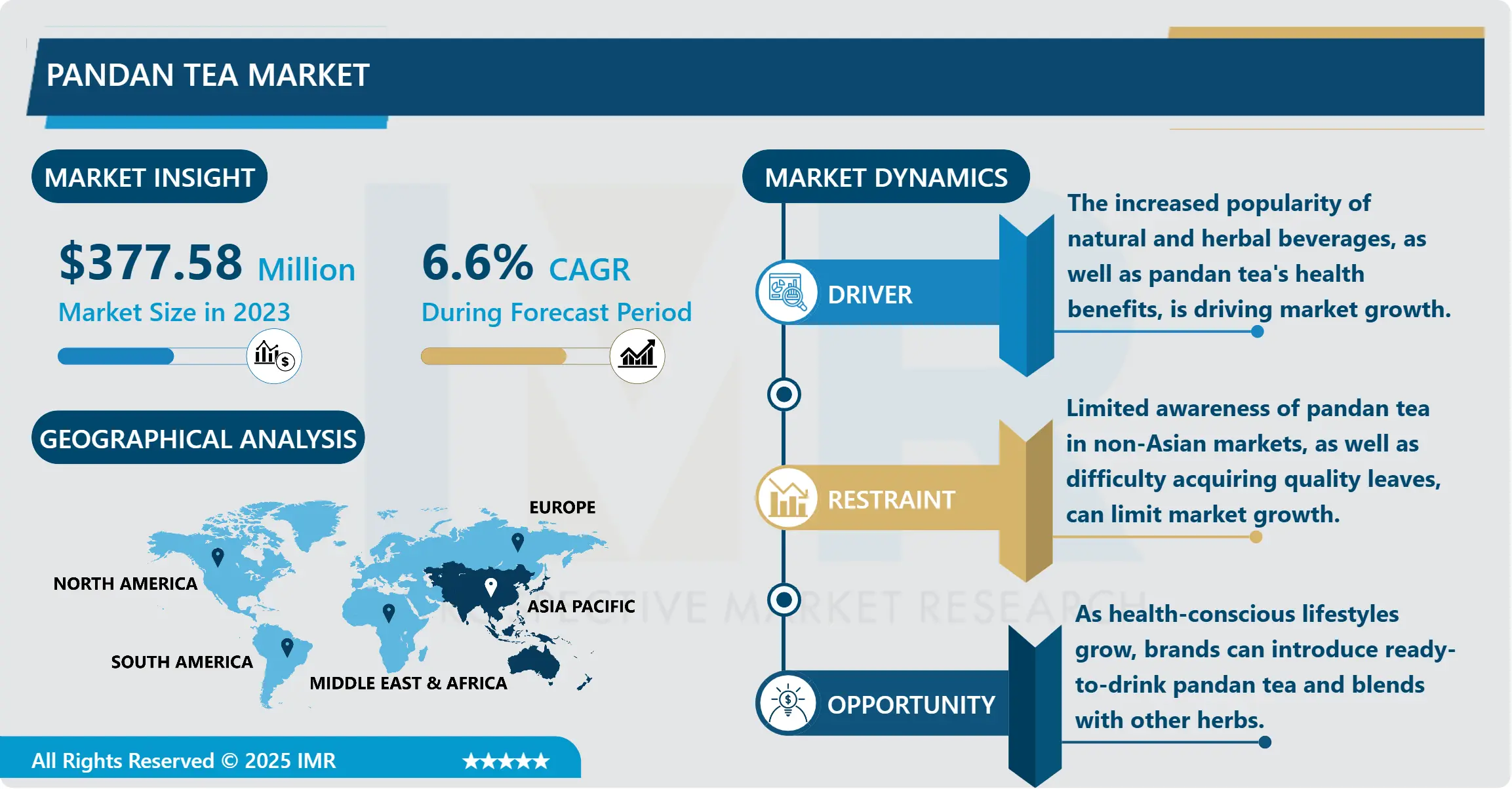 Pandan Tea Market - 2024 Current Analysis by Market Share