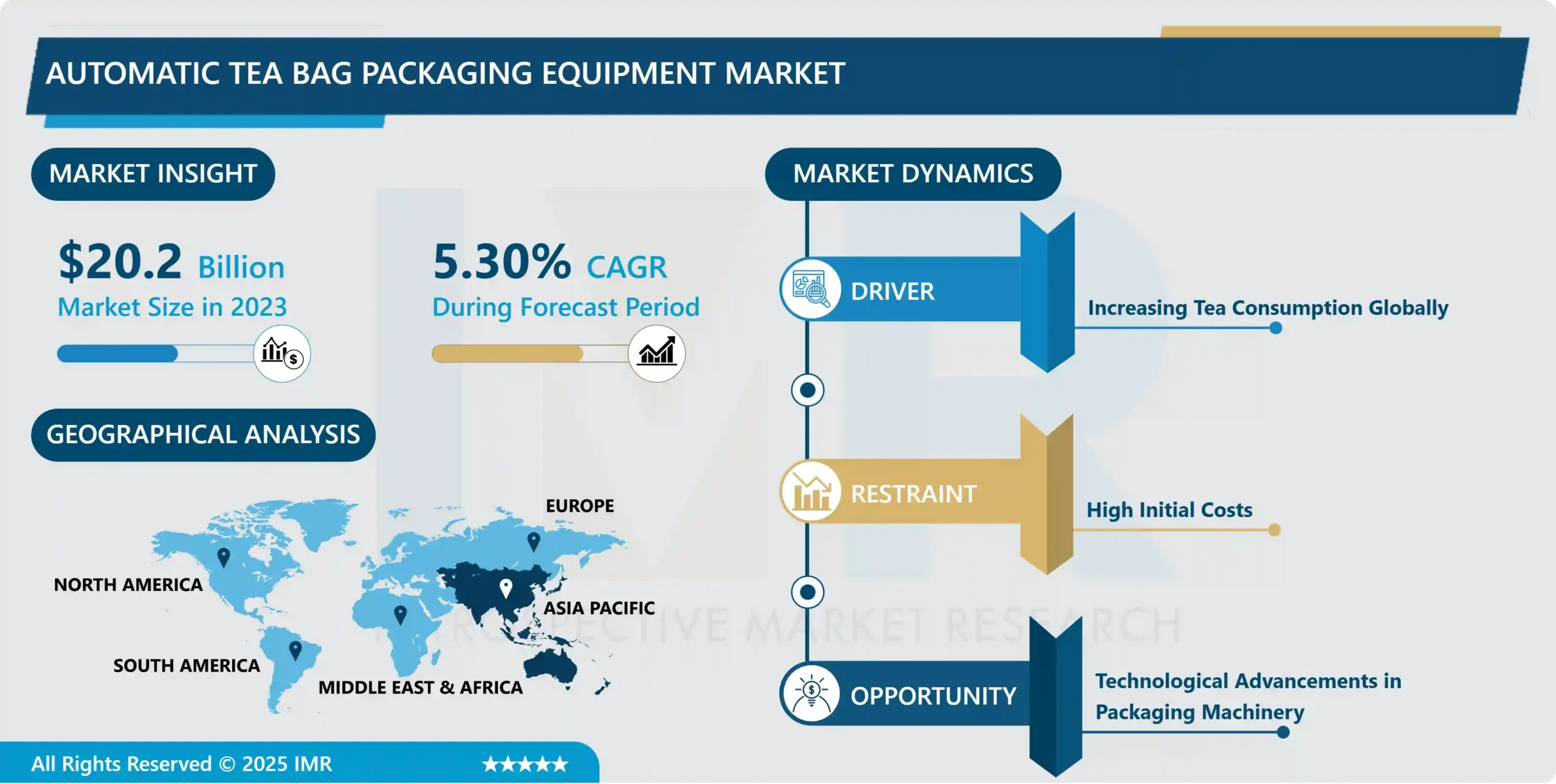 Automatic Tea Bag Packaging Equipment Market - Overview and Outlook by Potential Growth