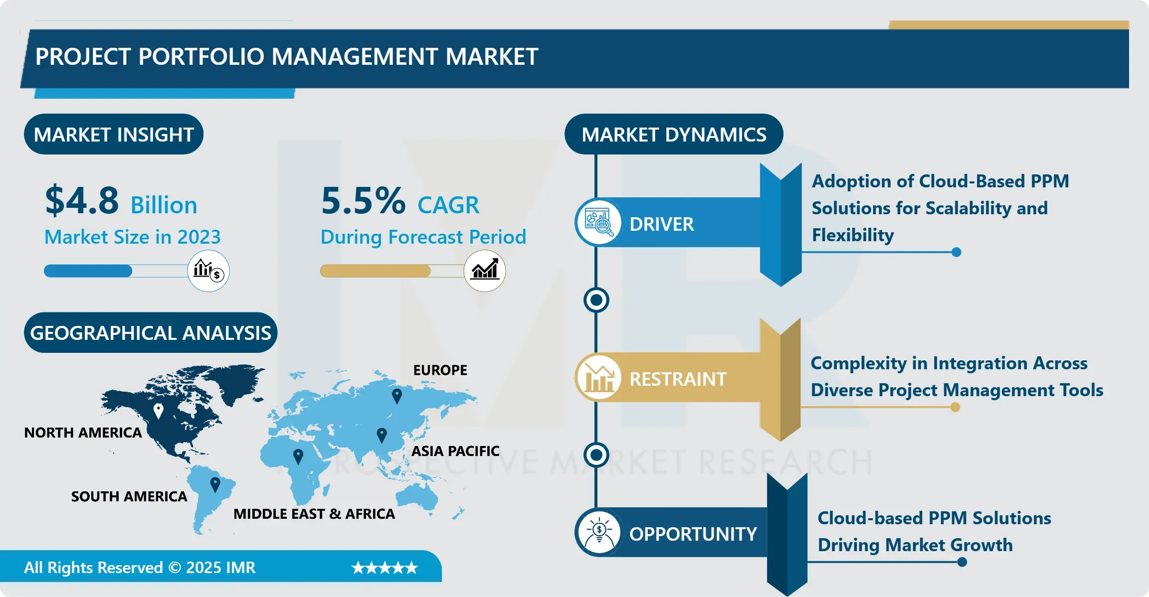 Project Portfolio Management Market - Global Growth Industry Analysis Report By 2032