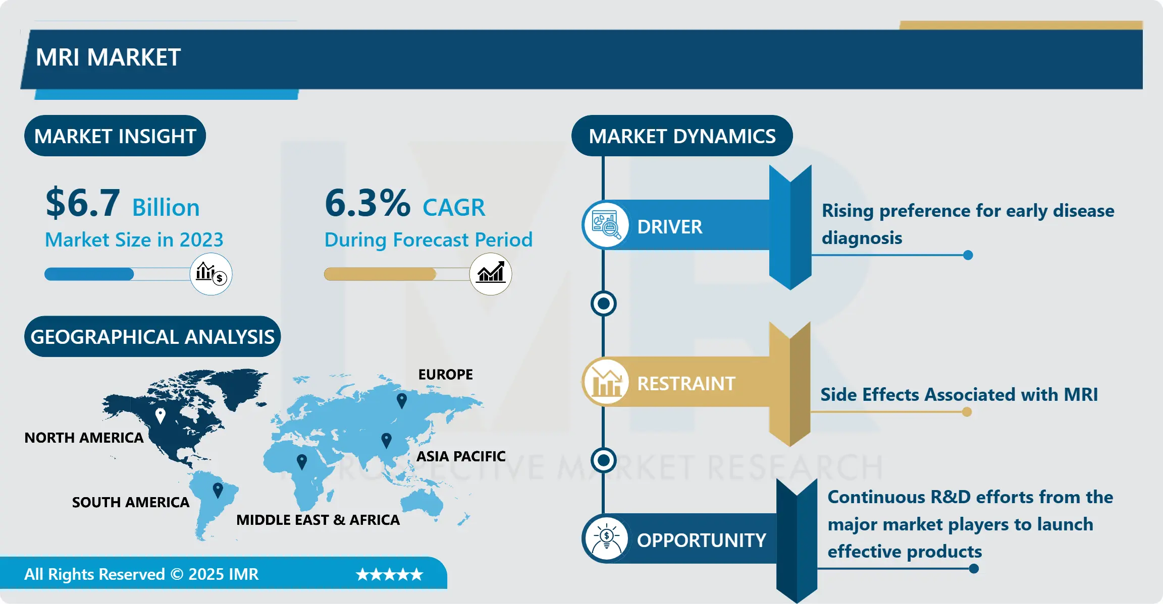 MRI Market - Global Size, Shares & Upcoming Industry Trends