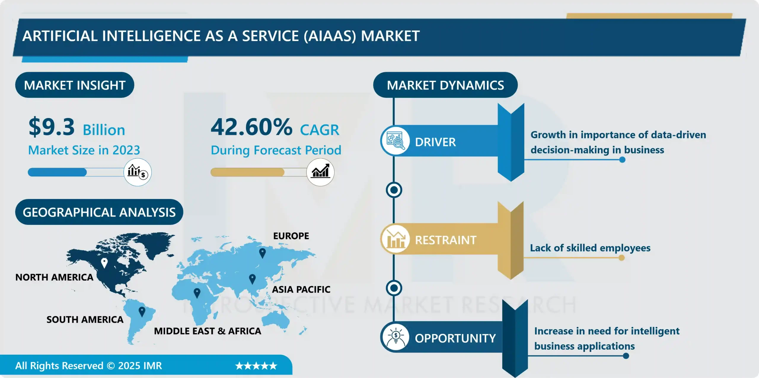 Artificial Intelligence as a Service (AIaaS) Market Analysis & Share