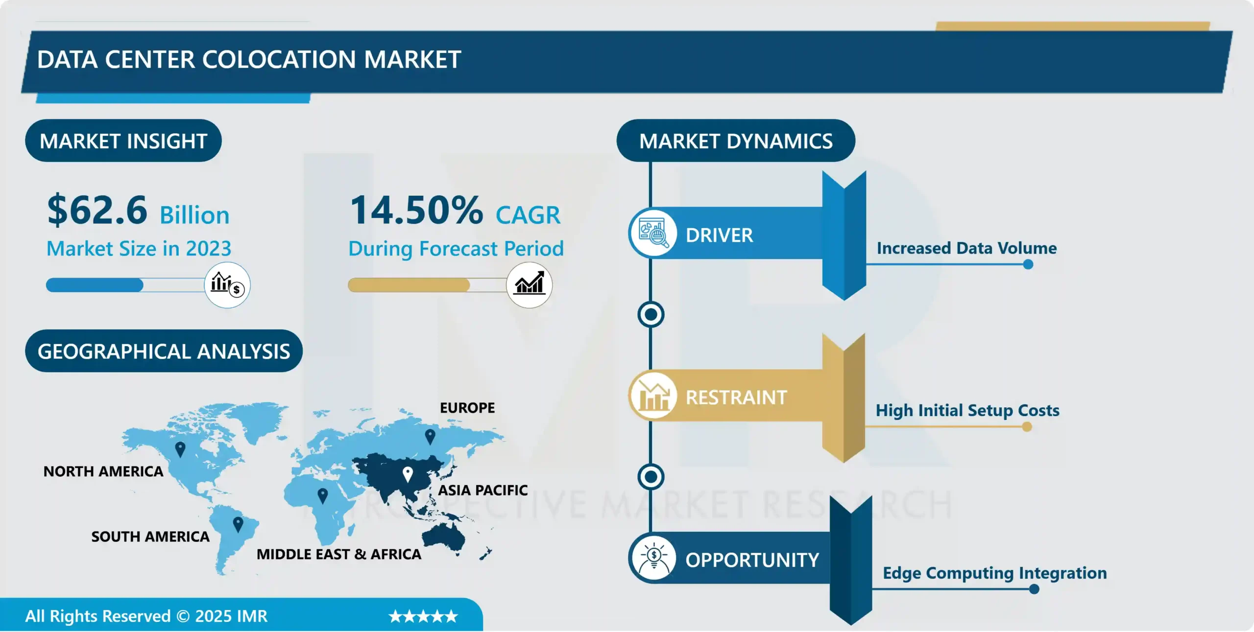 Data Center Colocation Market - In-Depth Analysis by Size
