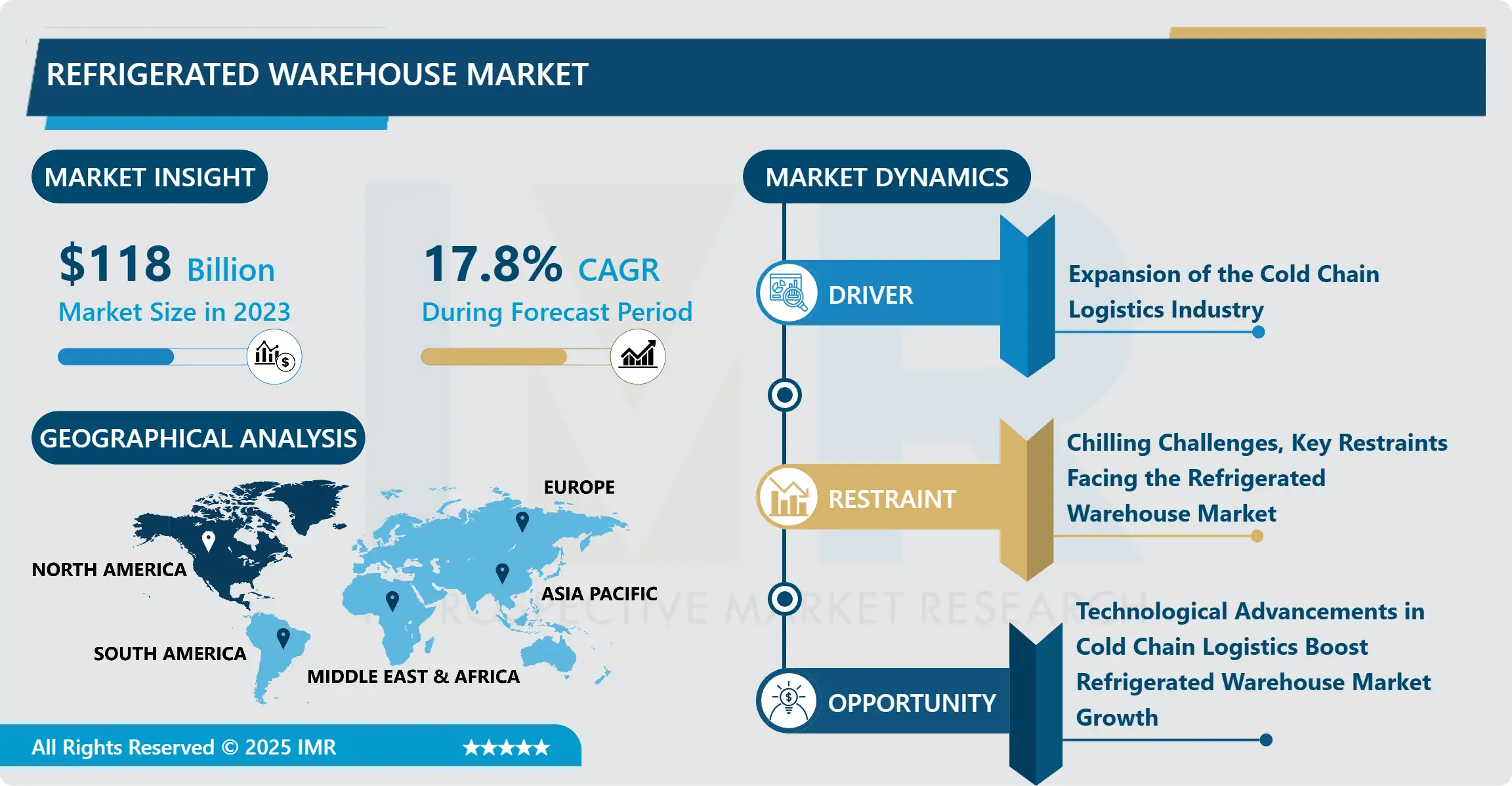 Refrigerated Warehouse Market-Global Size & Upcoming Industry Trends