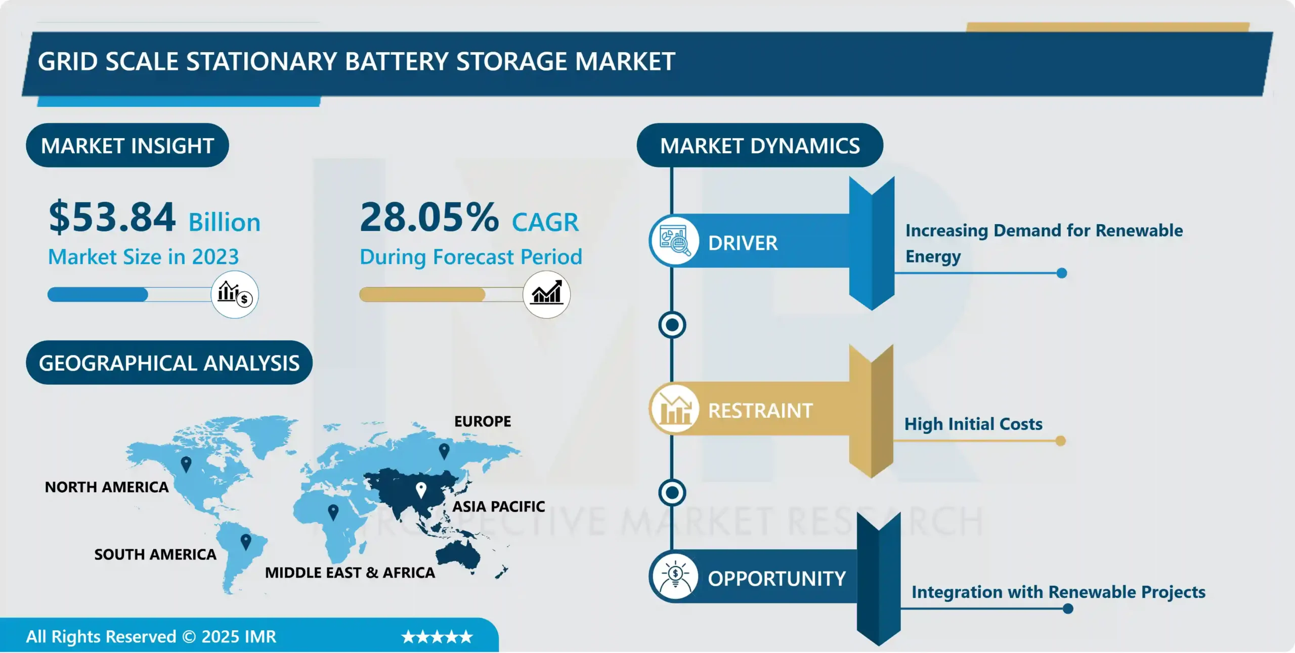Grid Scale Stationary Battery Storage Market - Overview & Growth