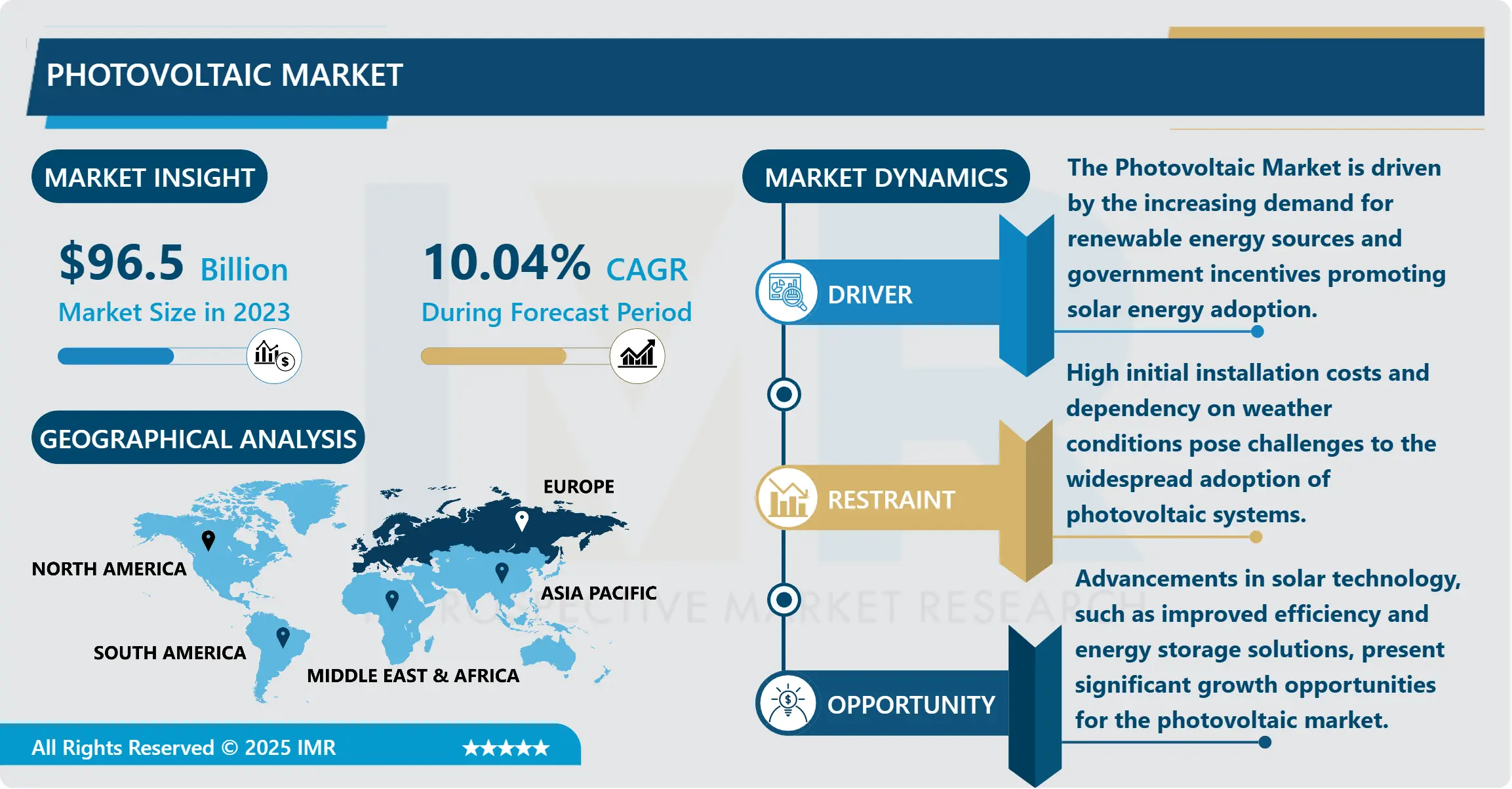 Photovoltaic Market - Overview & Outlook by Potential Growth