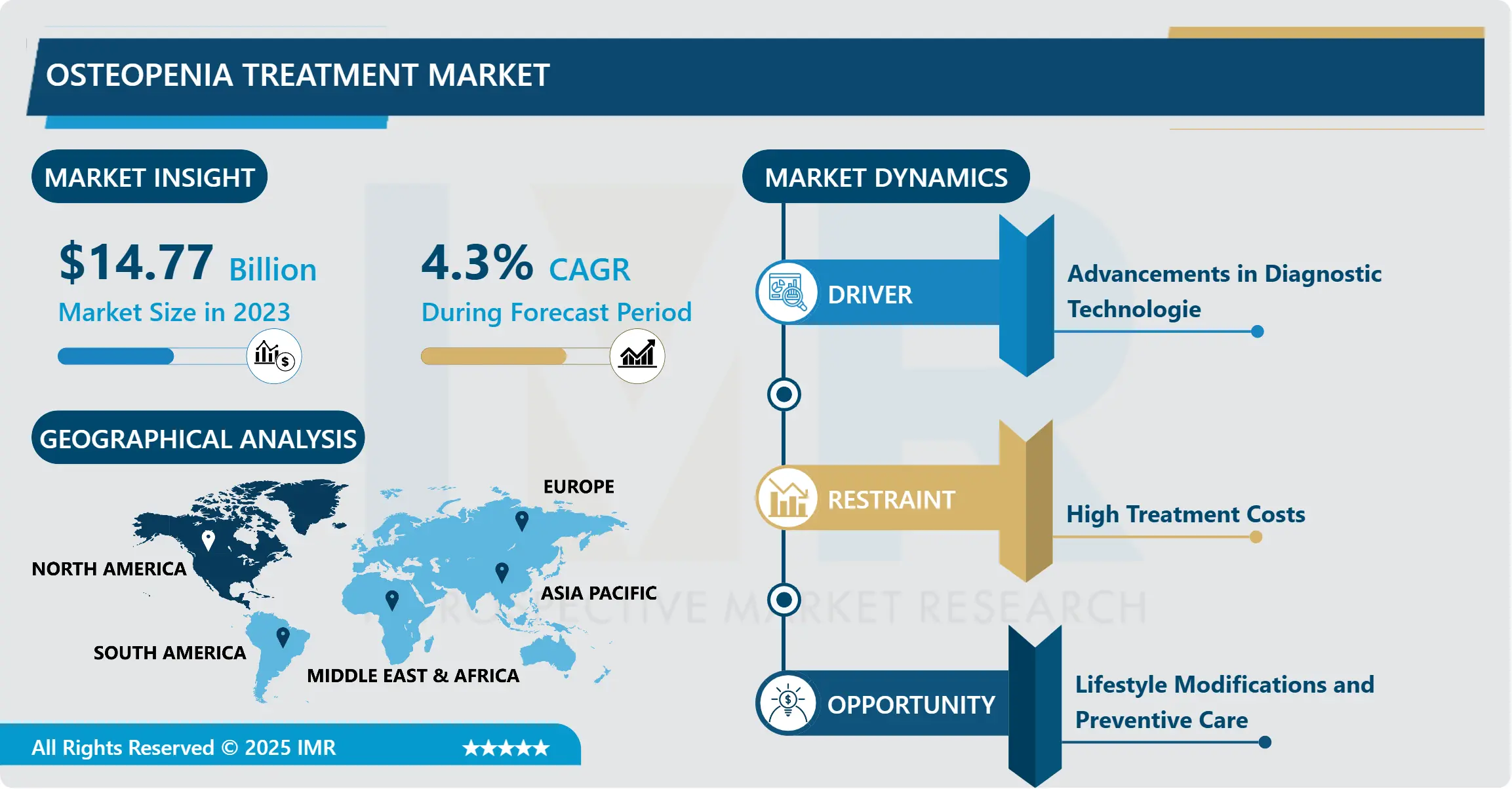 Osteopenia Treatment Market - In-Deep Analysis Focusing on Market Share
