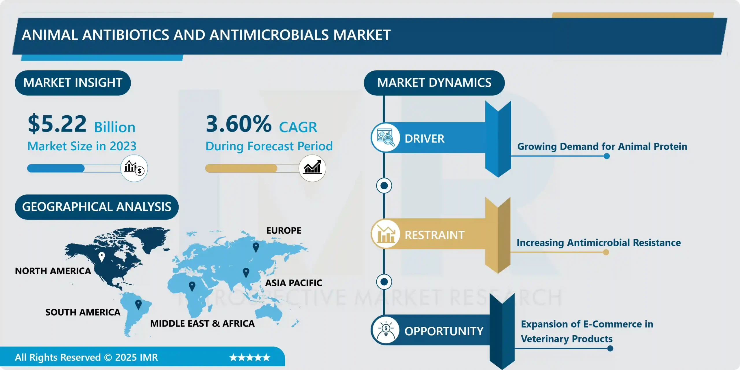 Animal Antibiotics and Antimicrobials Market - Analysis